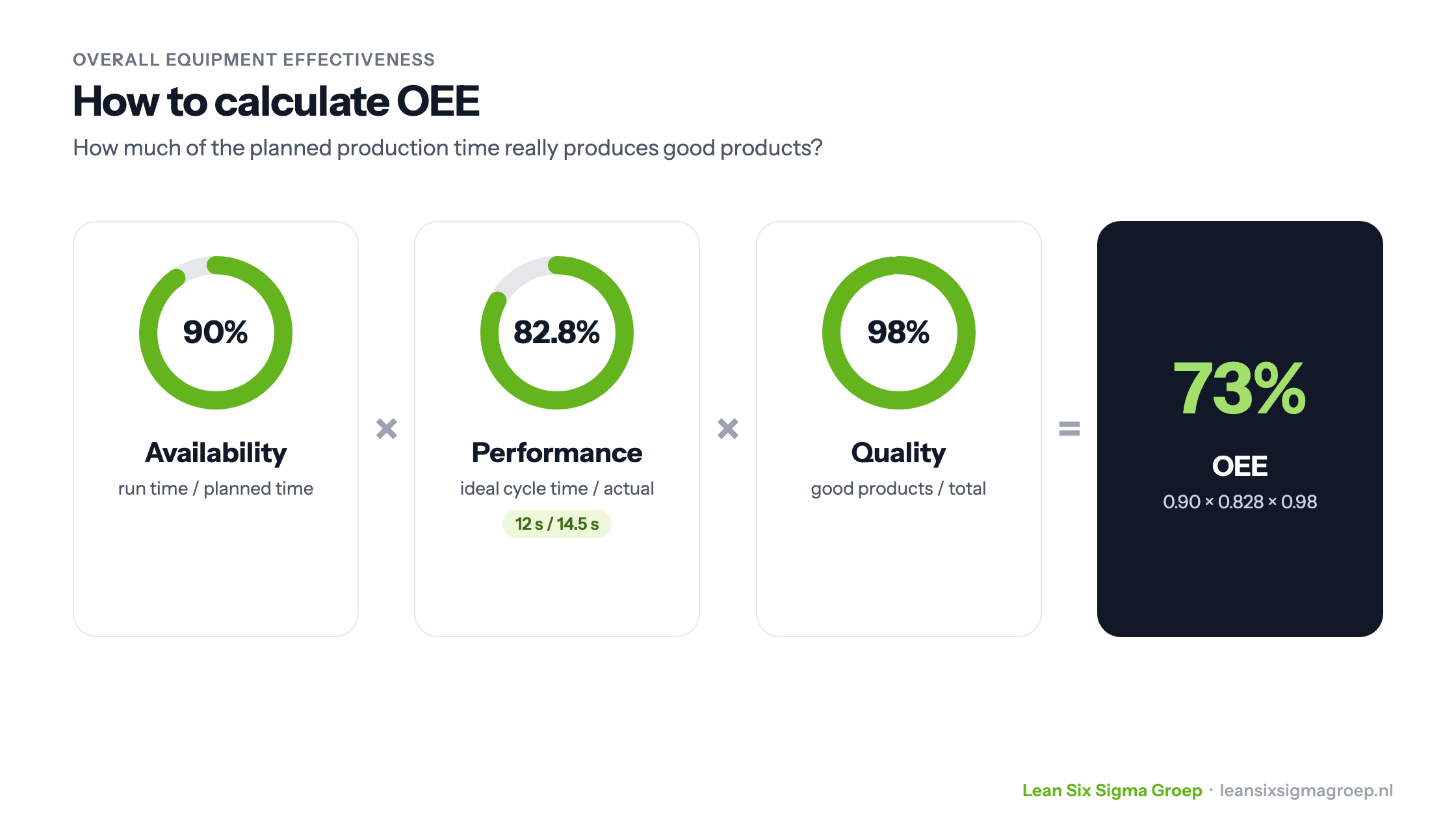Calculating OEE: availability 90% times performance 82.8% times quality 98% gives an OEE of 73%