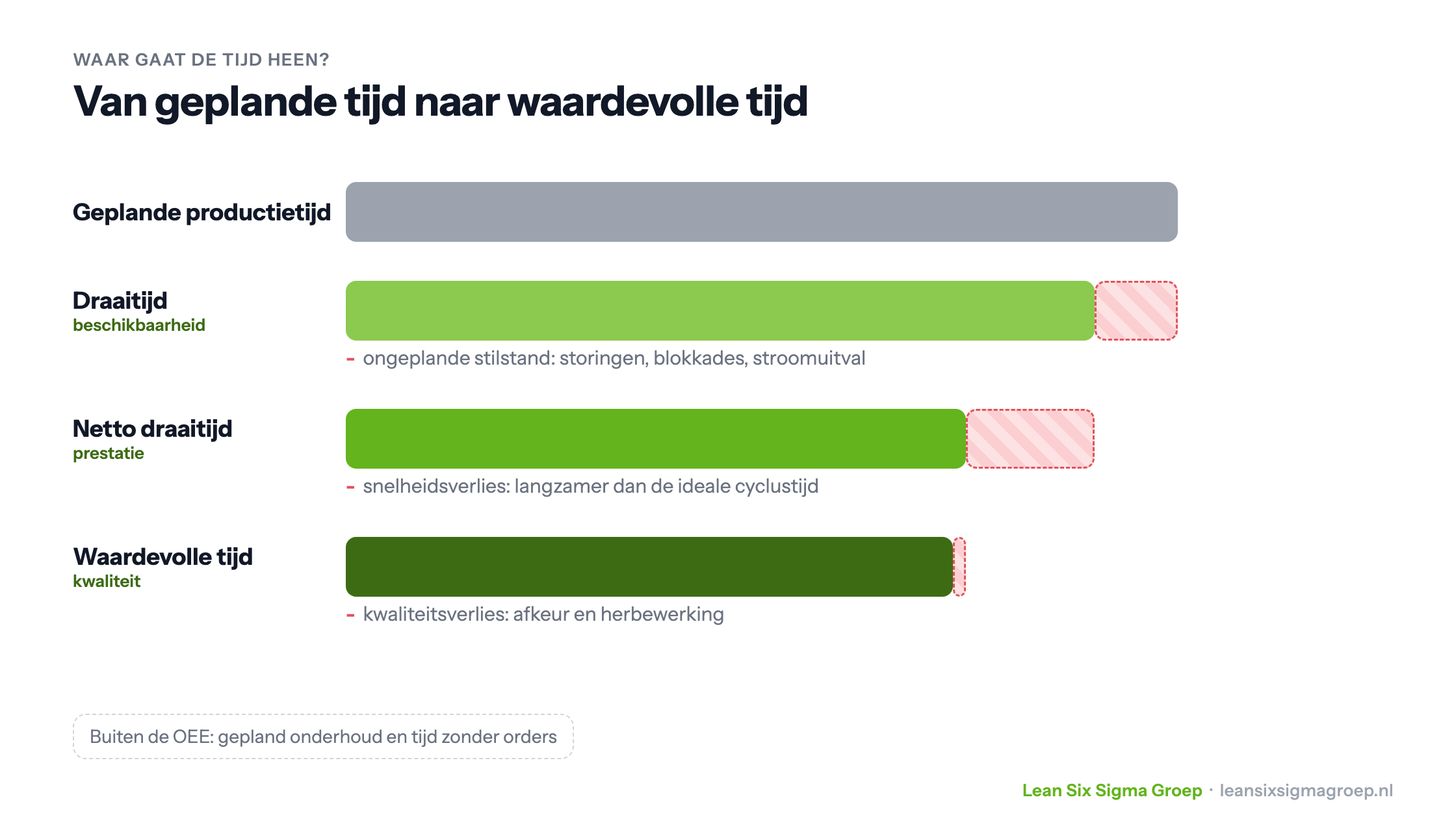 Van geplande productietijd naar waardevolle tijd: ongeplande stilstand kost beschikbaarheid, snelheidsverlies kost prestatie en afkeur kost kwaliteit. Gepland onderhoud en tijd zonder orders vallen buiten de OEE