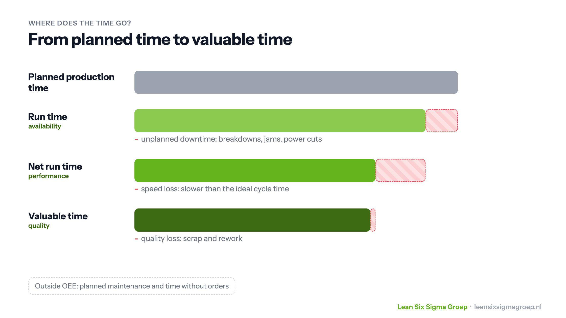 From planned production time to valuable time: unplanned downtime costs availability, speed loss costs performance and scrap costs quality. Planned maintenance and time without orders fall outside OEE