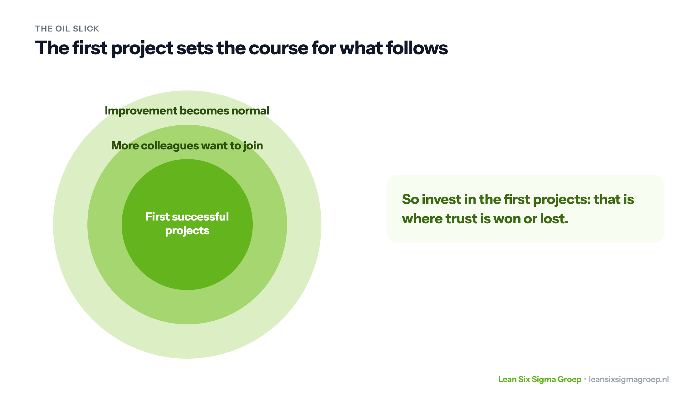 The oil slick: first successful projects make more colleagues want to join, and eventually improvement becomes normal