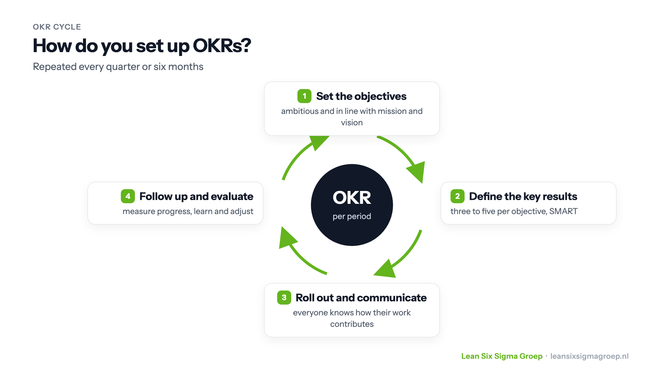 The OKR cycle per period: set the objectives, define the key results, roll out and communicate, follow up and evaluate