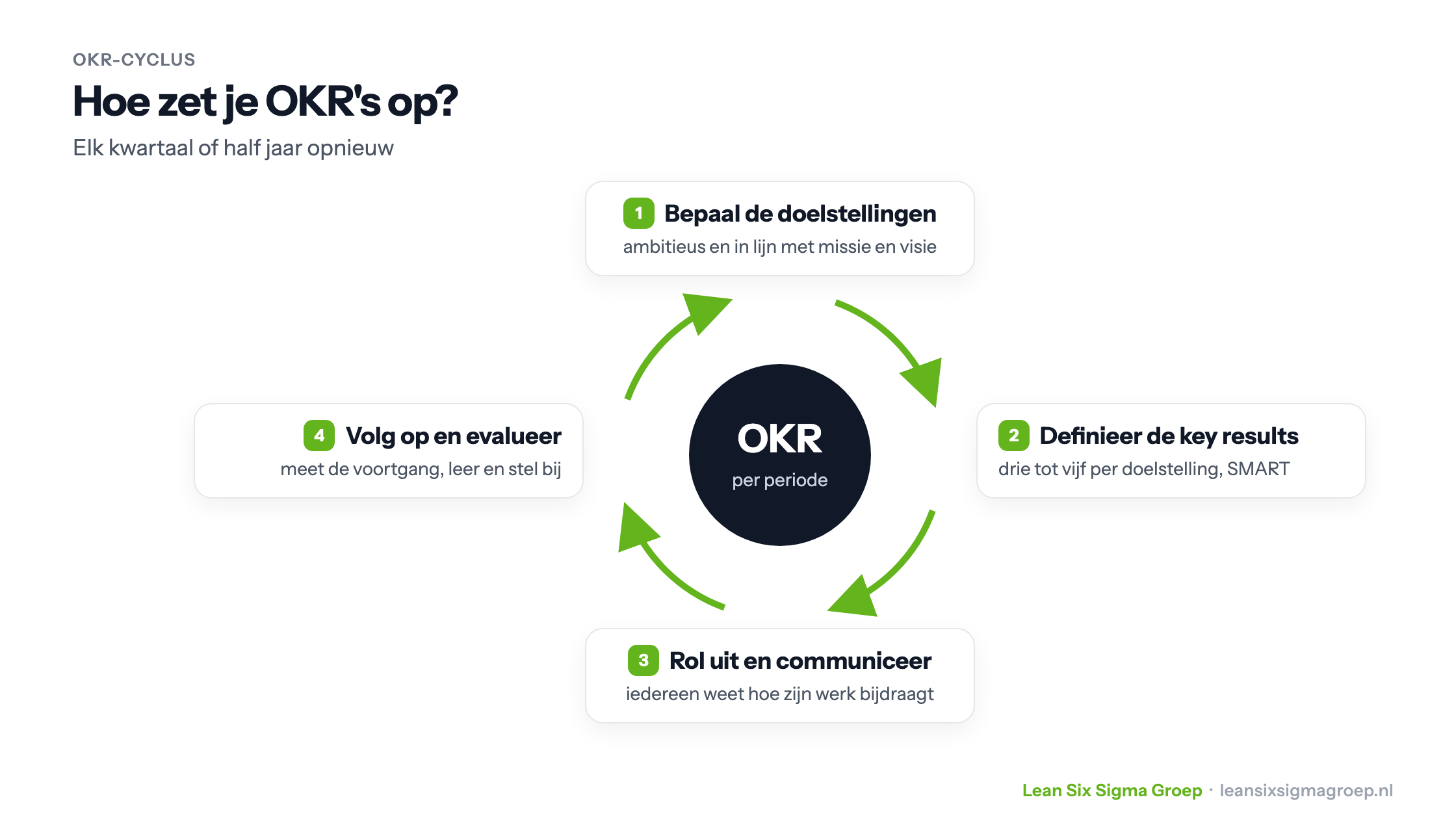 De OKR-cyclus per periode: bepaal de doelstellingen, definieer de key results, rol uit en communiceer, volg op en evalueer