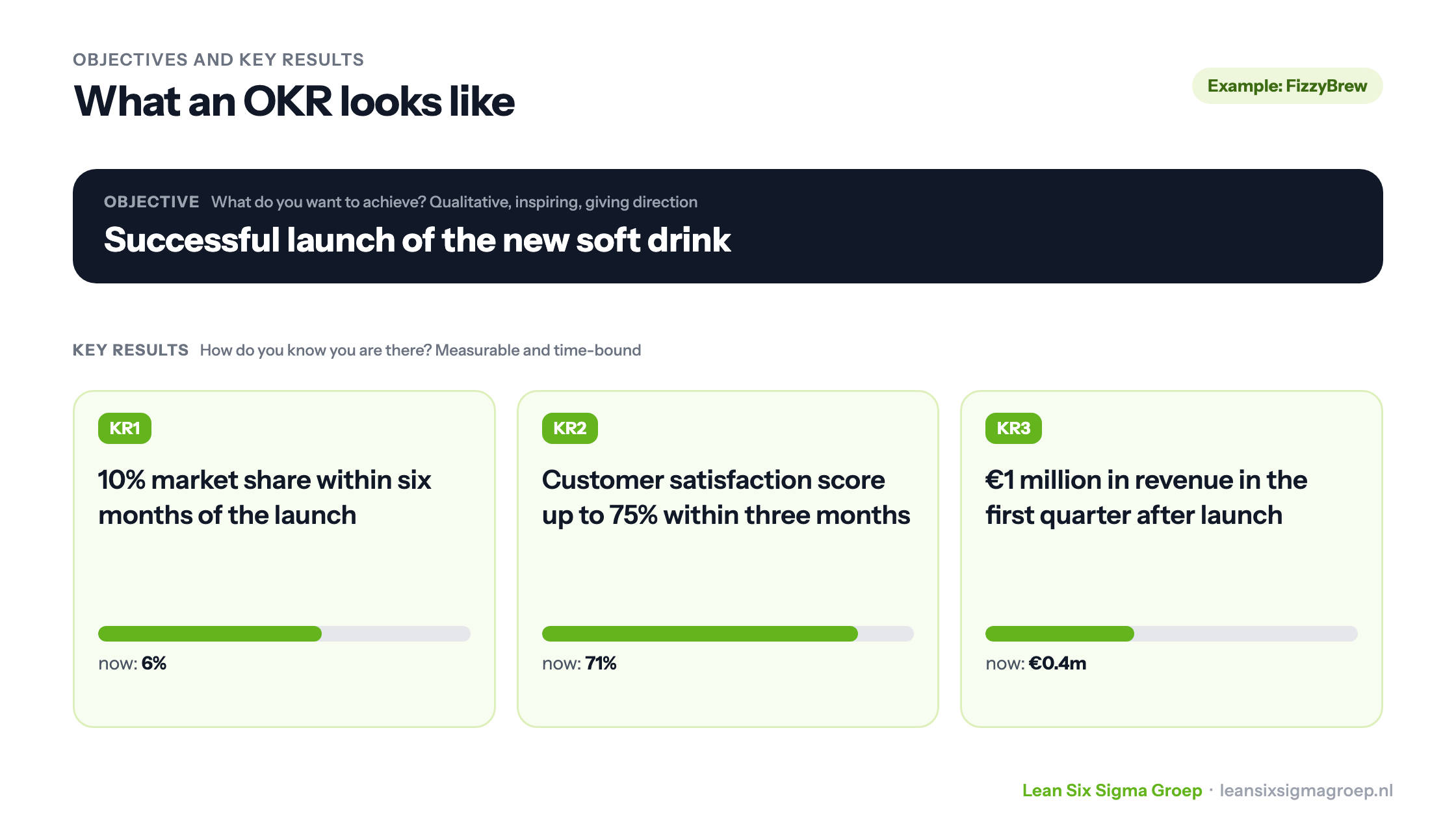 Example of an OKR: objective successful launch of the new soft drink, with three key results and their progress: 10% market share, customer satisfaction 75% and 1 million euros in revenue