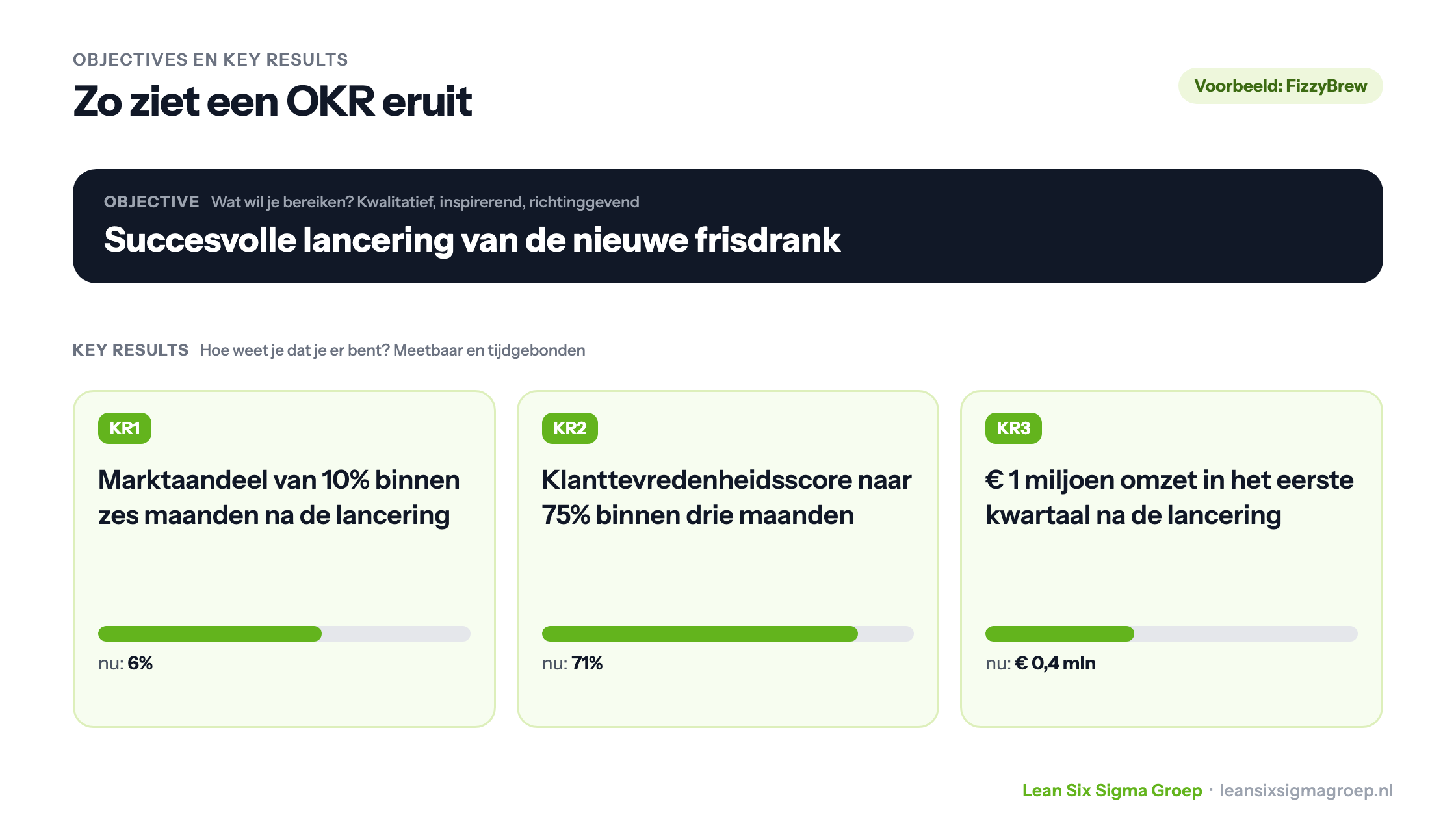 Voorbeeld van een OKR: objective succesvolle lancering van de nieuwe frisdrank, met drie key results en hun voortgang: 10% marktaandeel, klanttevredenheid 75% en 1 miljoen euro omzet