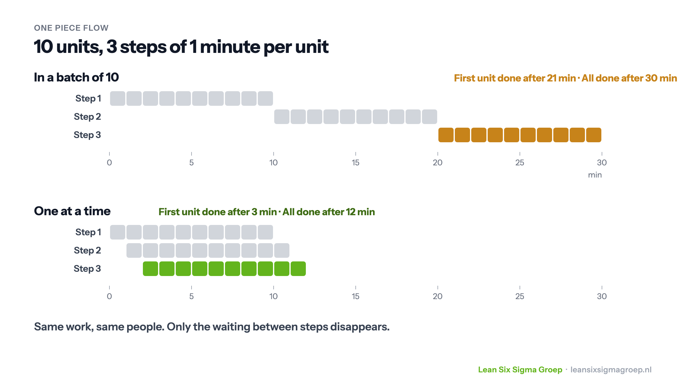 Ten units through three steps: in a batch the first unit is done after 21 minutes and all after 30 minutes, one at a time the first unit is done after 3 minutes and all after 12 minutes