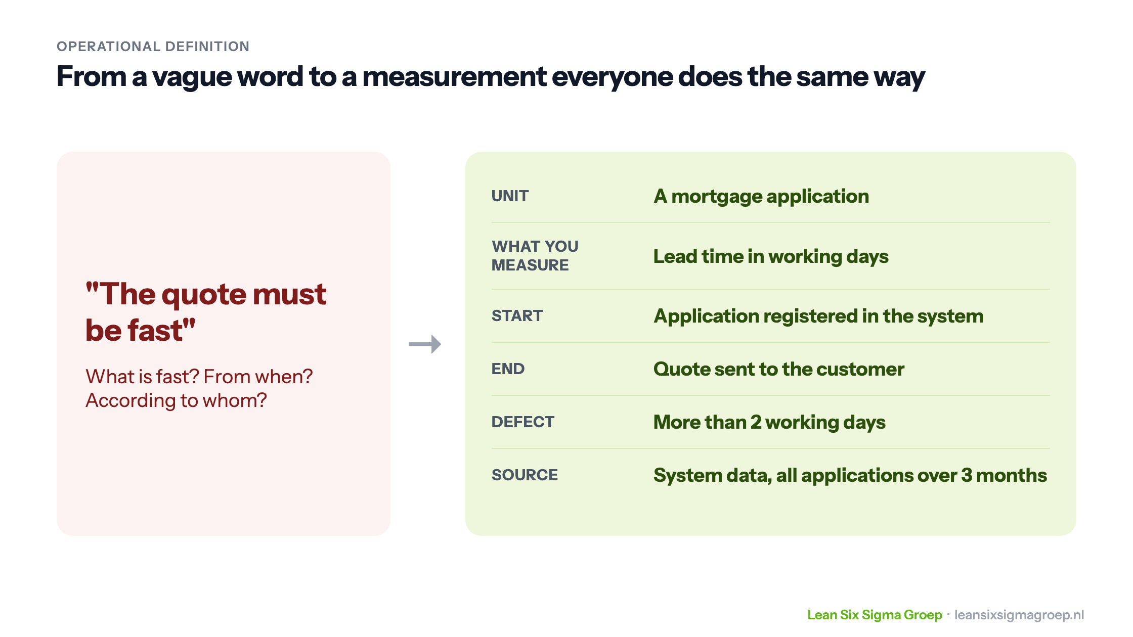 From the vague requirement that the quote must be fast to an operational definition with unit, measurement, start, end, defect and source