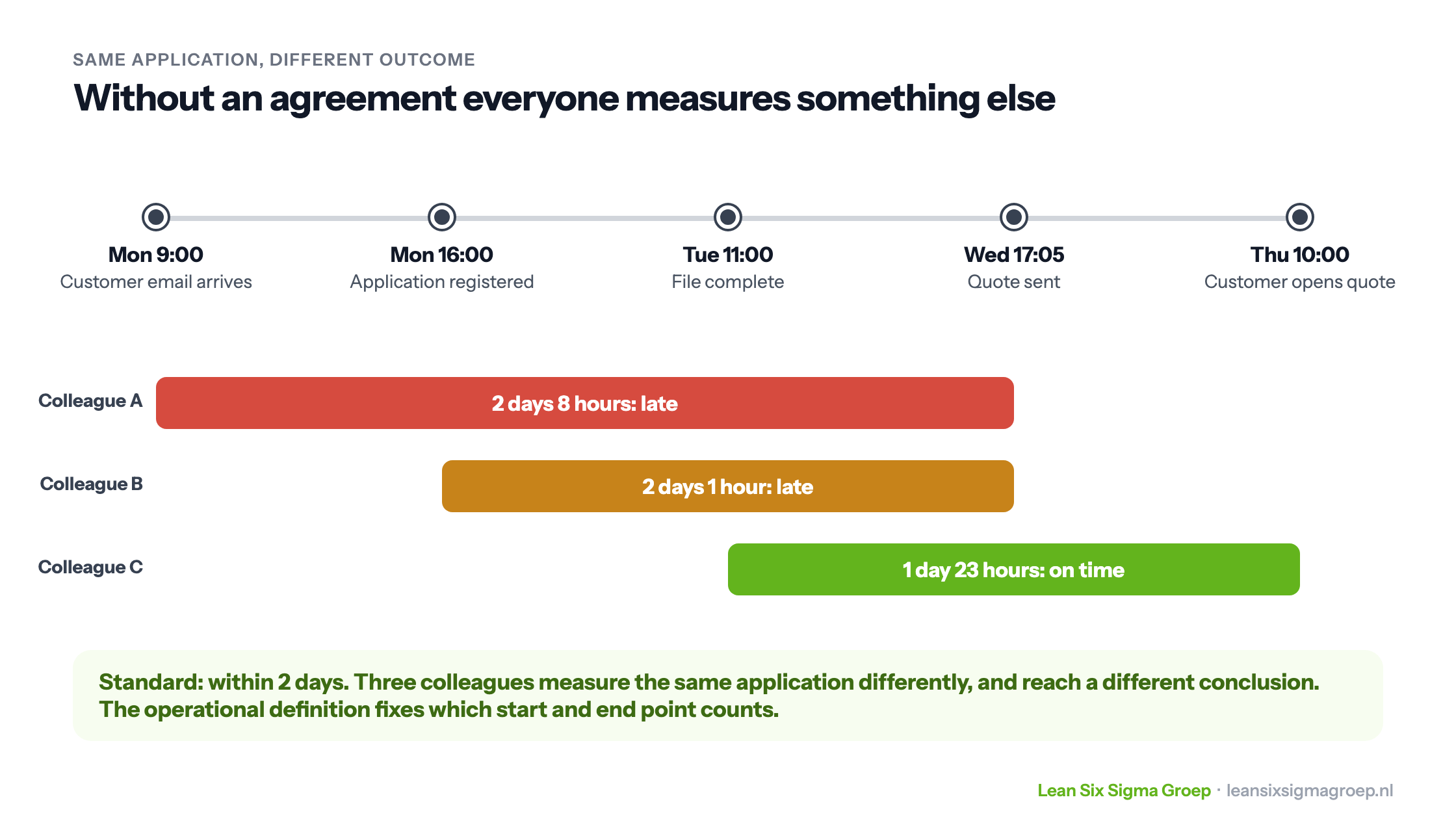 Timeline of one mortgage application on which three colleagues with different start and end points measure three different lead times, two late and one on time
