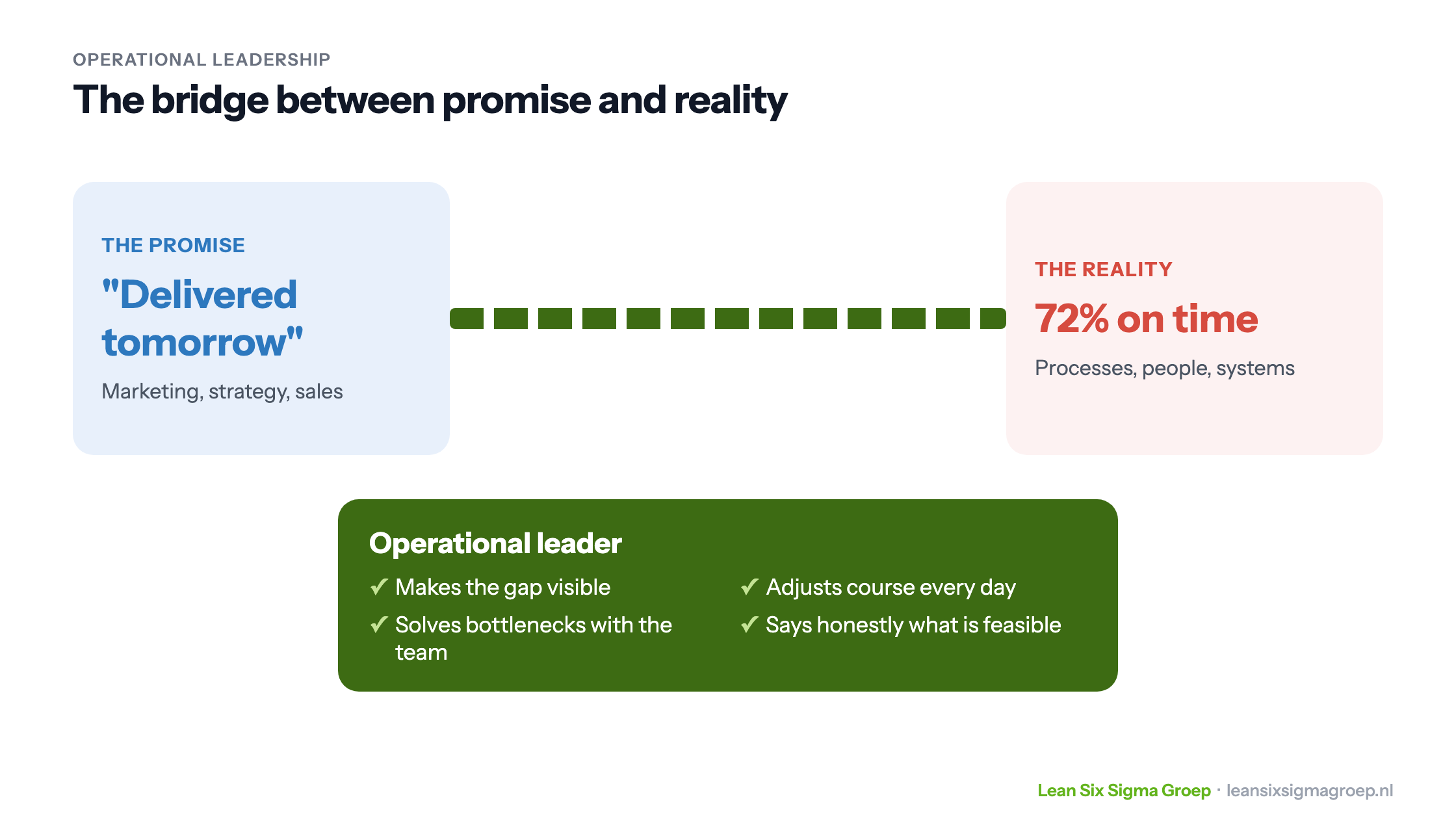 Operational leadership as the bridge between the promise to the customer, such as delivered tomorrow, and the reality of 72 percent on time, with what an operational leader does