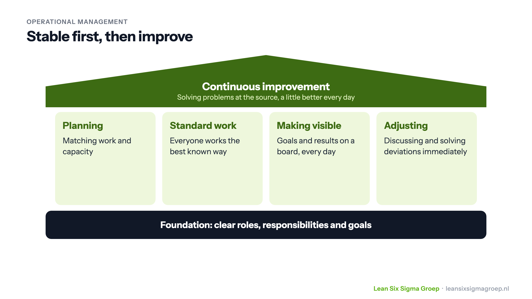 The building blocks of operational management as a house: a foundation of clear roles and goals, pillars of planning, standard work, making visible and adjusting, and continuous improvement as the roof