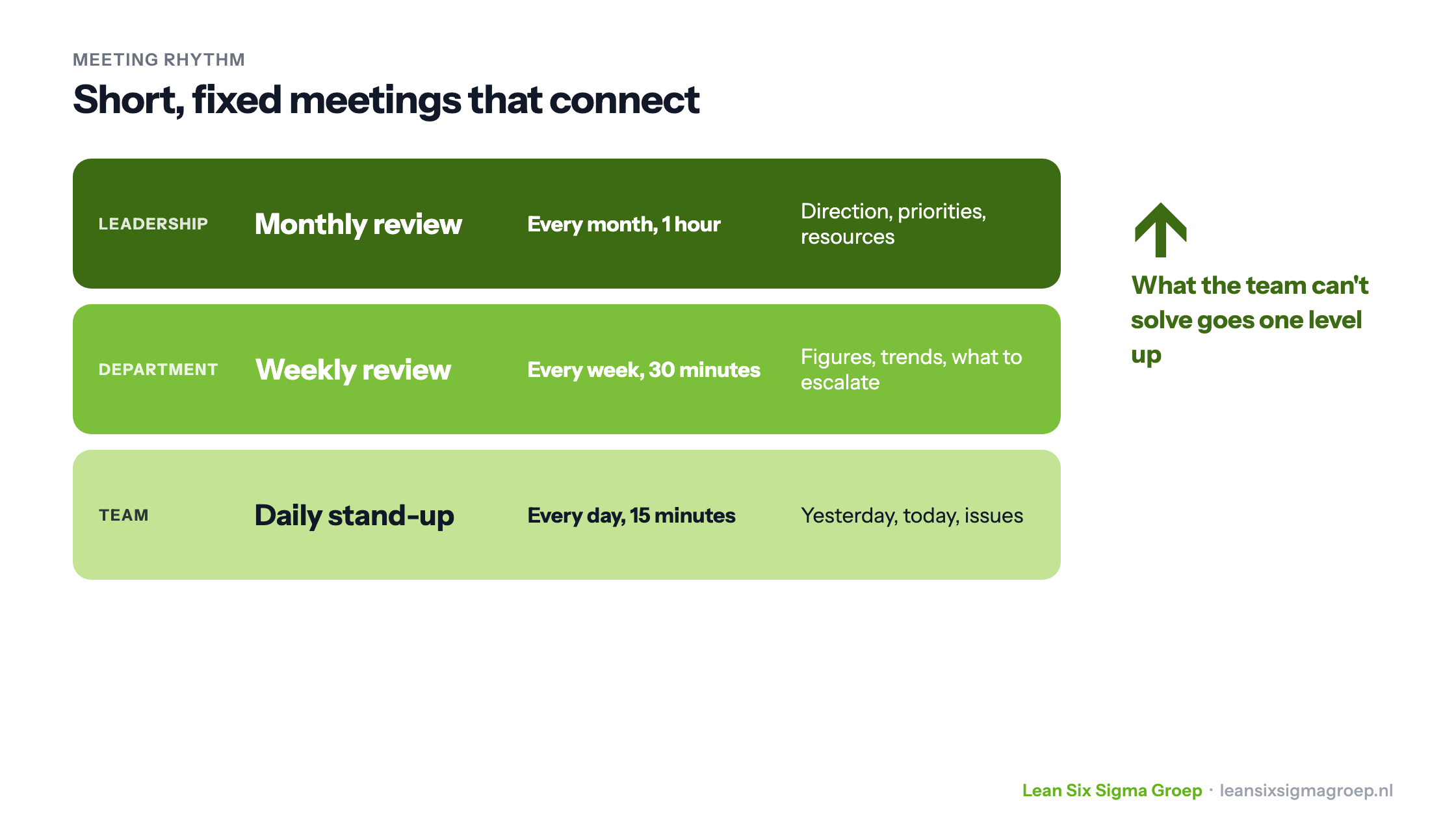 The meeting rhythm of operational management: a daily team stand-up, a weekly department review and a monthly leadership review