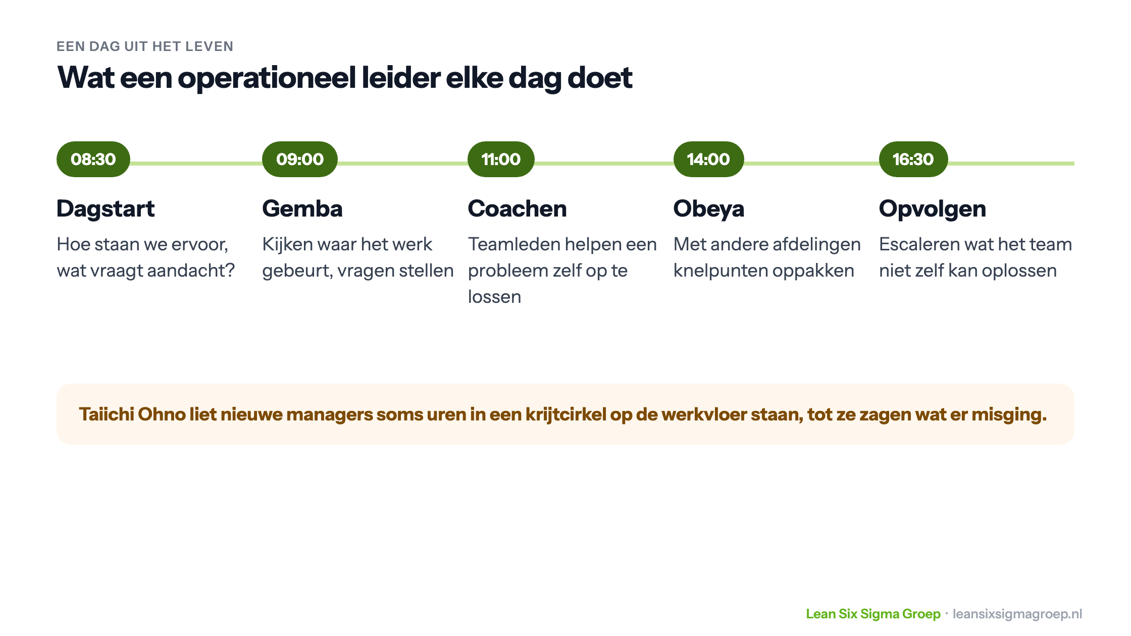 Een dag uit het leven van een operationeel leider: dagstart, gemba, coachen, obeya en opvolgen