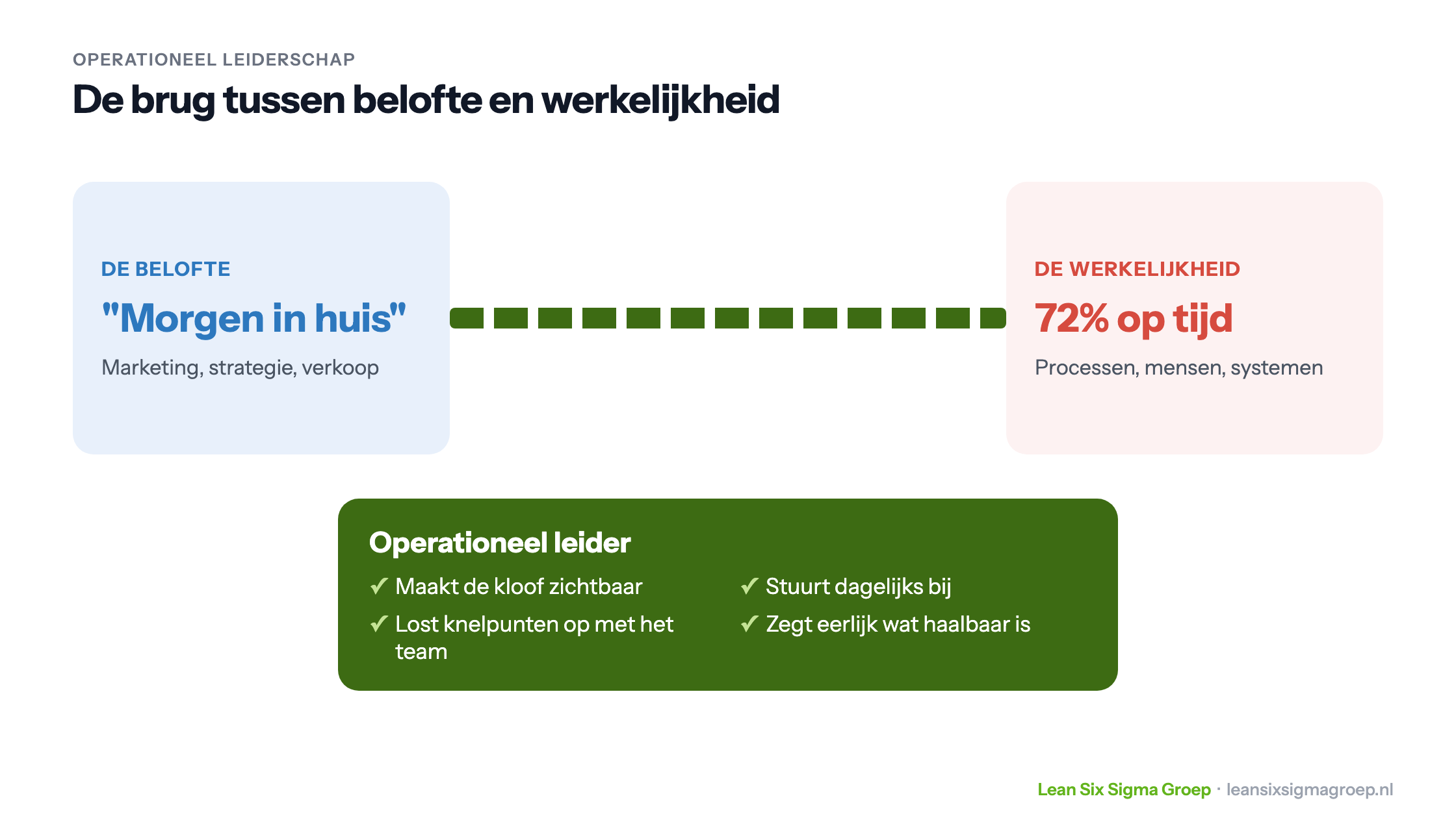 Operationeel leiderschap als brug tussen de belofte aan de klant, zoals morgen in huis, en de werkelijkheid van 72 procent op tijd, met wat een operationeel leider doet