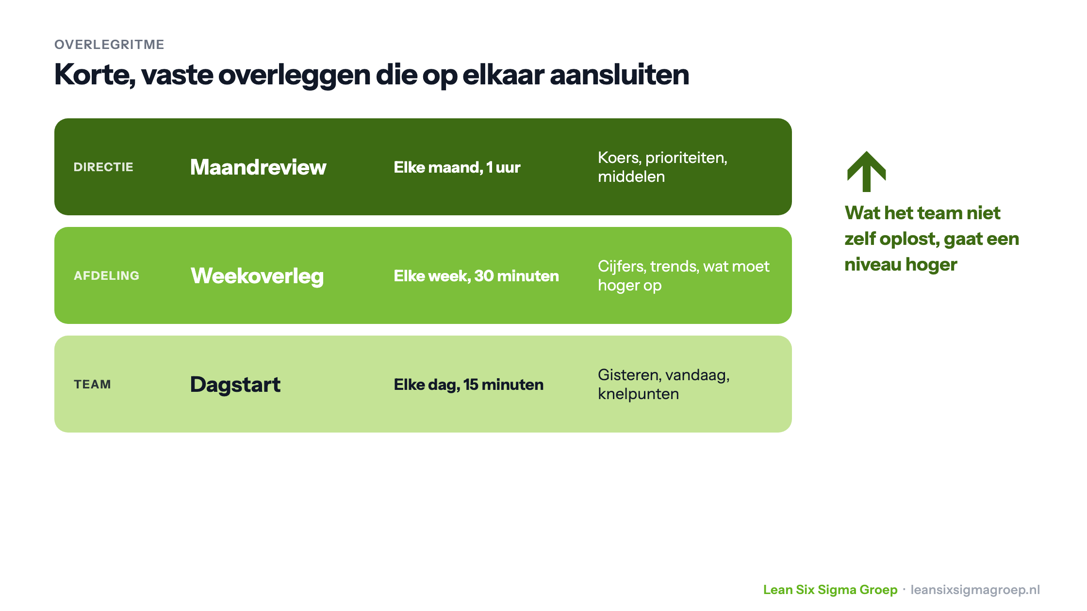 Het overlegritme van operationeel management: een dagelijkse dagstart van het team, een wekelijks overleg van de afdeling en een maandelijkse review van de directie