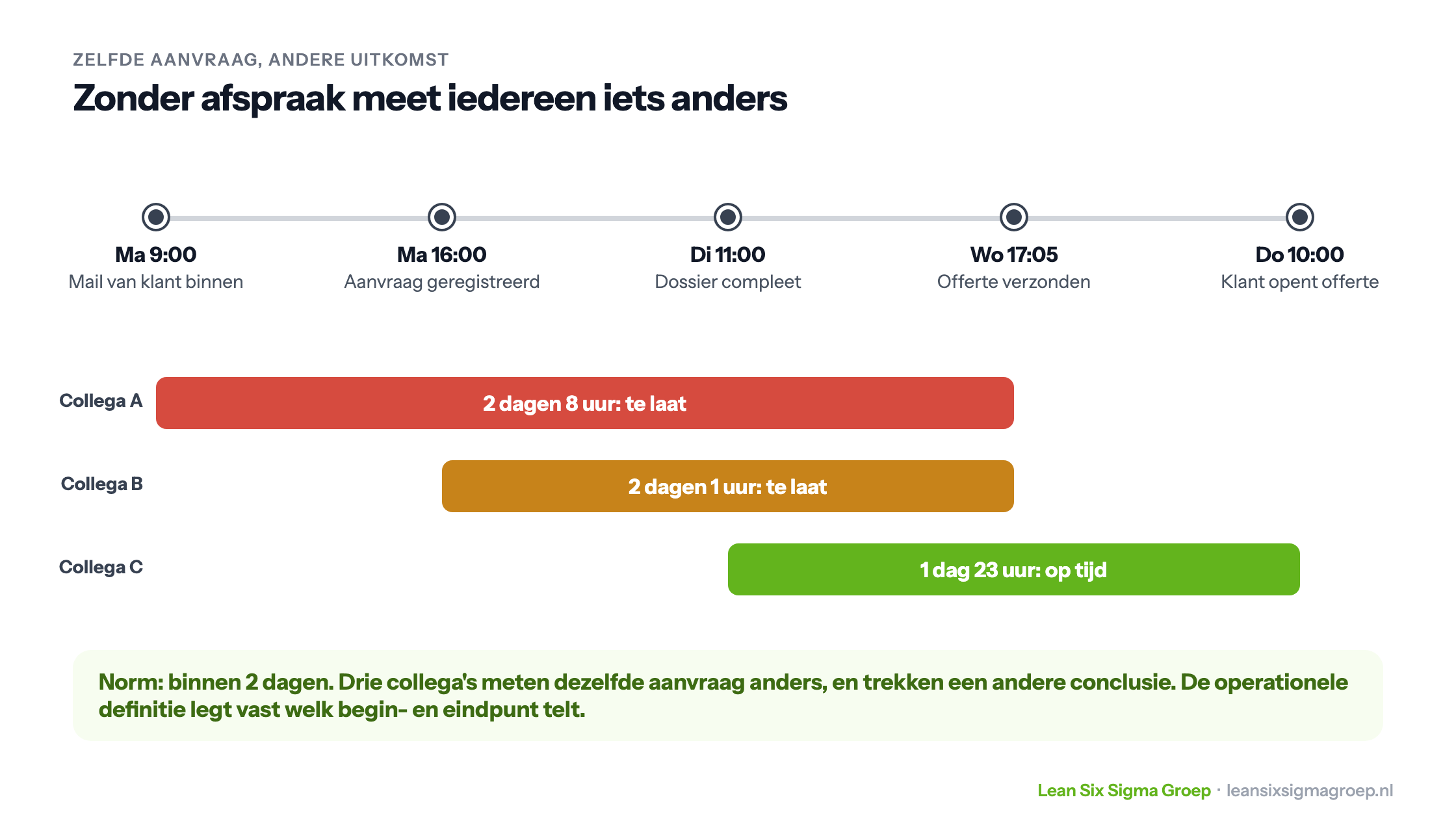 Tijdlijn van één hypotheekaanvraag waarop drie collega's met een ander begin- en eindpunt drie verschillende doorlooptijden meten, waarvan twee te laat en één op tijd
