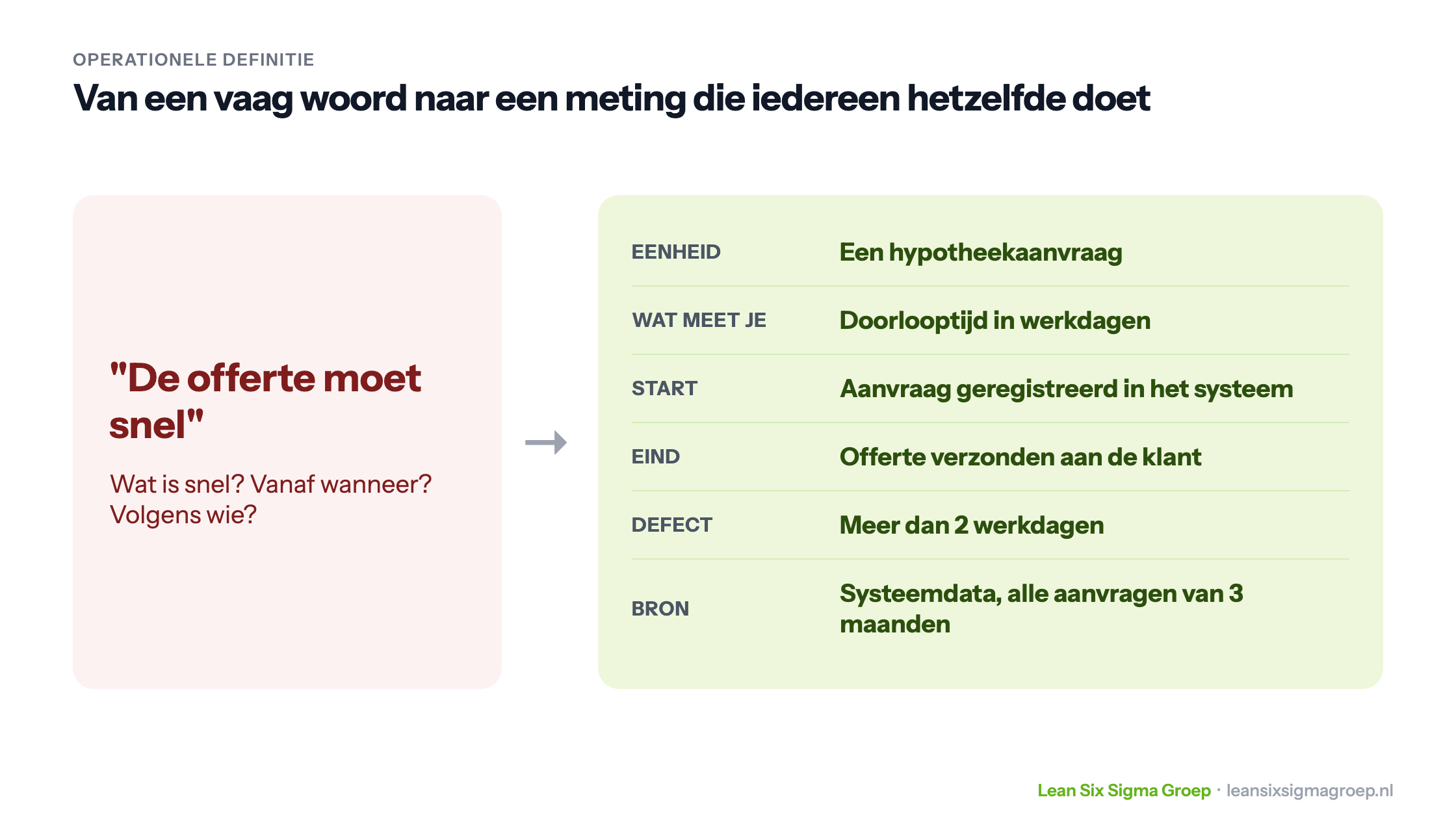 Van de vage eis dat de offerte snel moet naar een operationele definitie met eenheid, meetmethode, start, eind, defect en bron