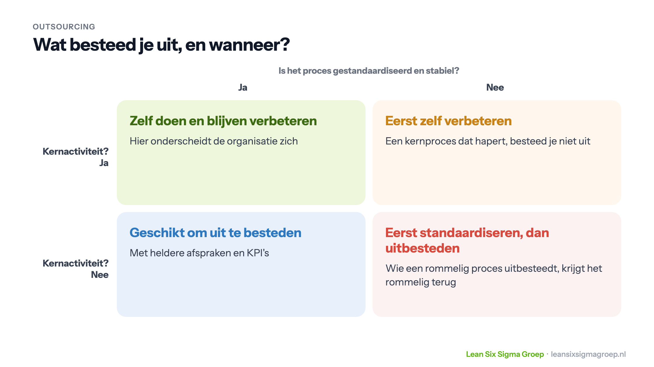 Matrix voor outsourcing: kernactiviteit of niet tegenover een gestandaardiseerd en stabiel proces of niet, van zelf doen tot eerst standaardiseren en dan uitbesteden