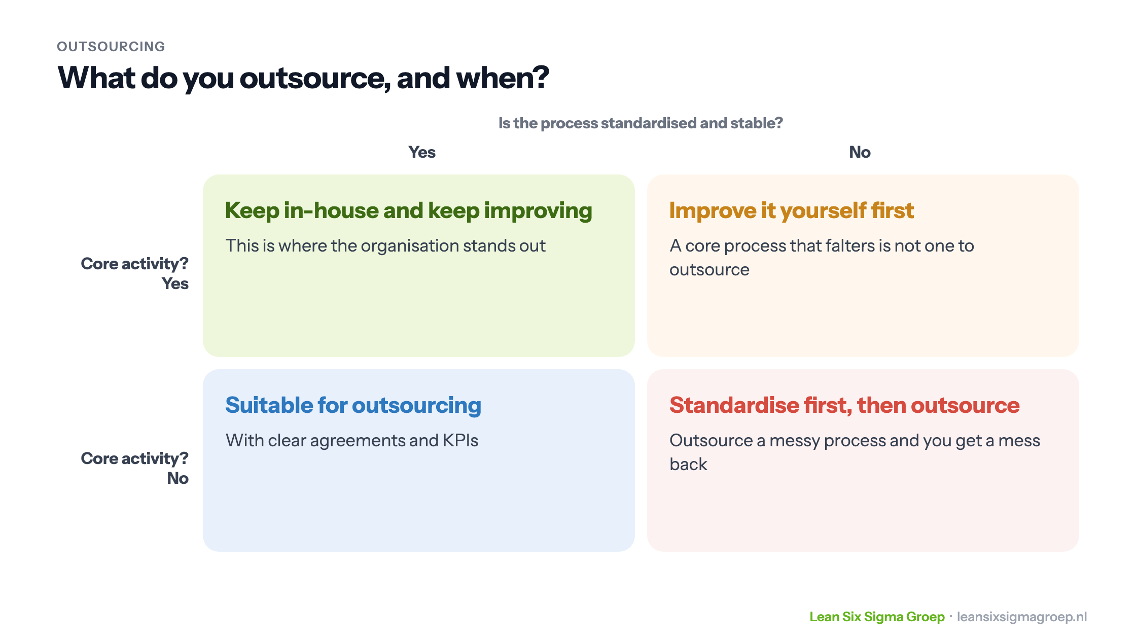 Outsourcing matrix: core activity or not against a standardised and stable process or not, from keeping it in-house to standardising first and then outsourcing