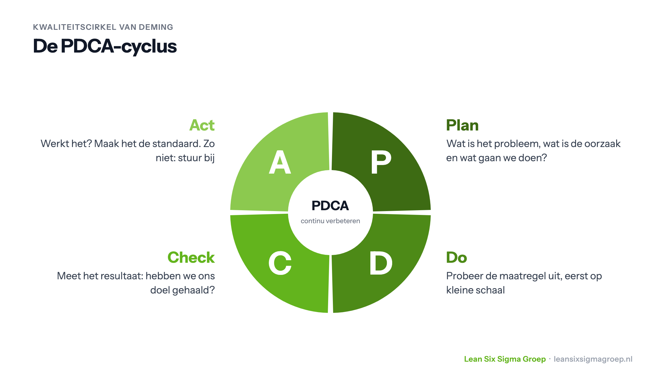 De PDCA-cyclus: Plan (probleem, oorzaak en aanpak), Do (op kleine schaal uitproberen), Check (resultaat meten), Act (standaardiseren of bijsturen)
