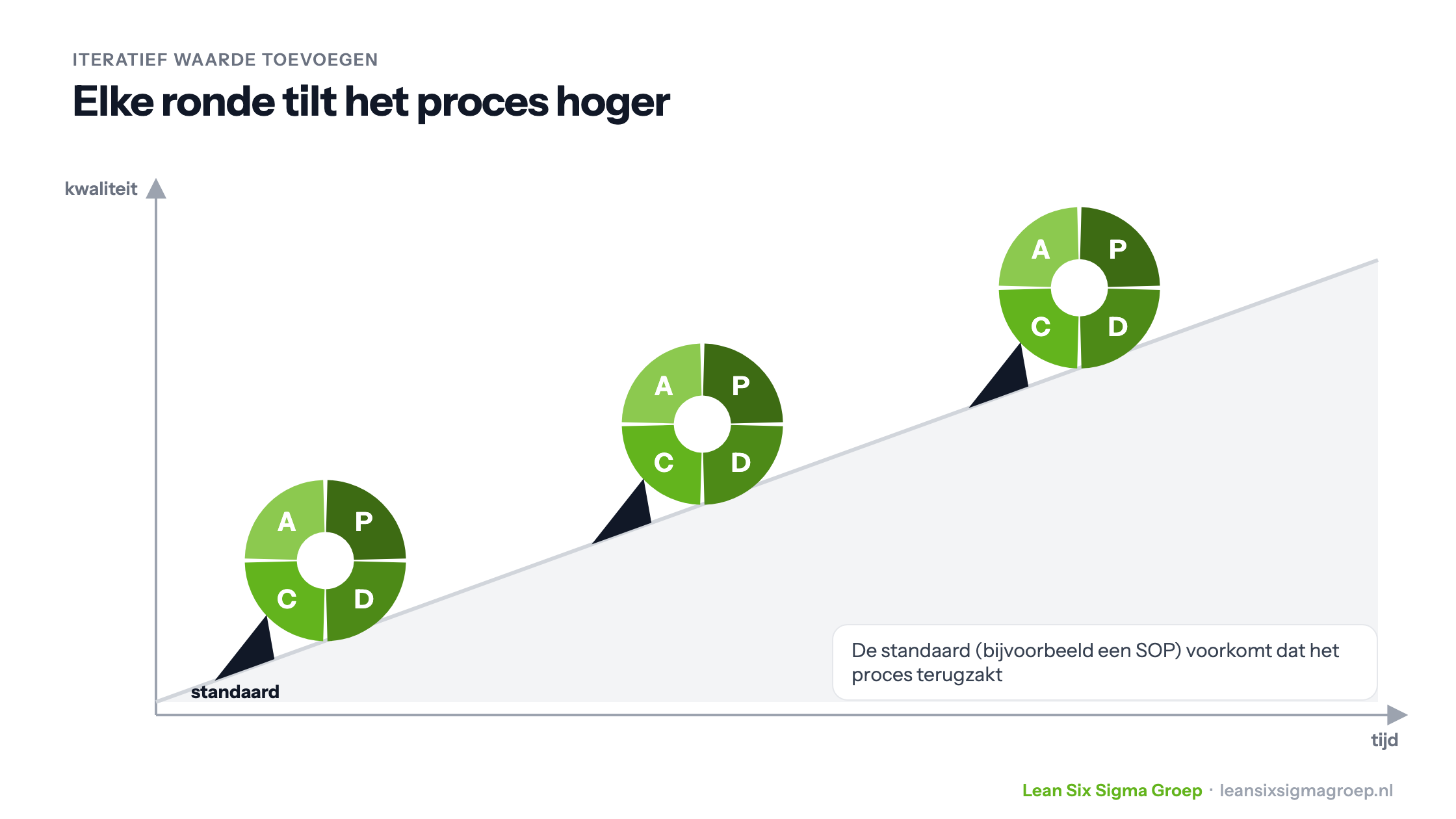 PDCA-wielen die een helling op rollen: elke ronde tilt de kwaliteit hoger, en een wig met de standaard voorkomt dat het proces terugzakt