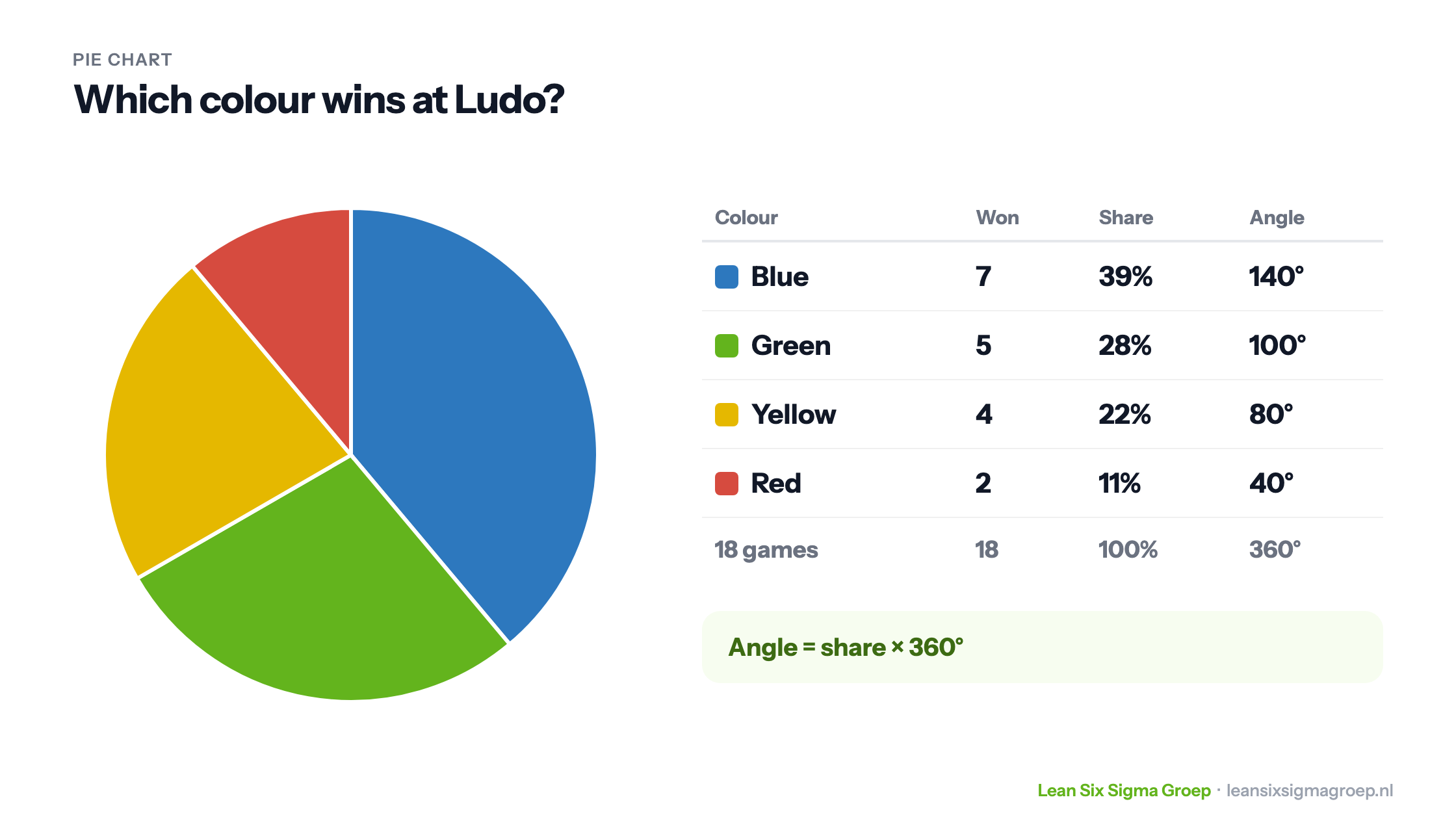 Pie chart of 18 games of Ludo: blue won 7 times (140 degrees), green 5 (100), yellow 4 (80) and red 2 (40), with the calculation of share and angle