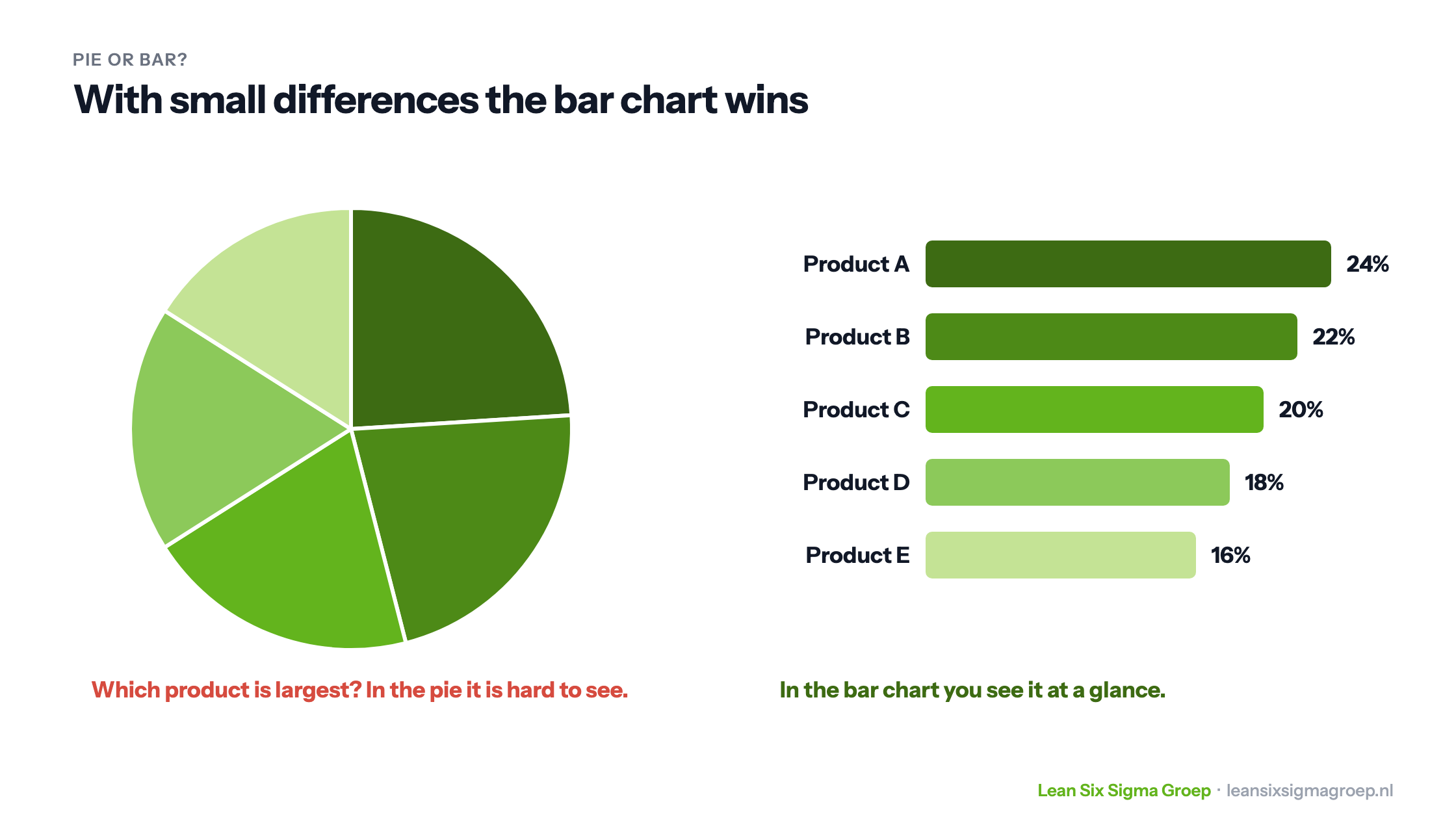 The same revenue of five products as a pie chart and as a bar chart: in the pie the difference between 24 and 16 percent is hard to see, in the bar chart immediately