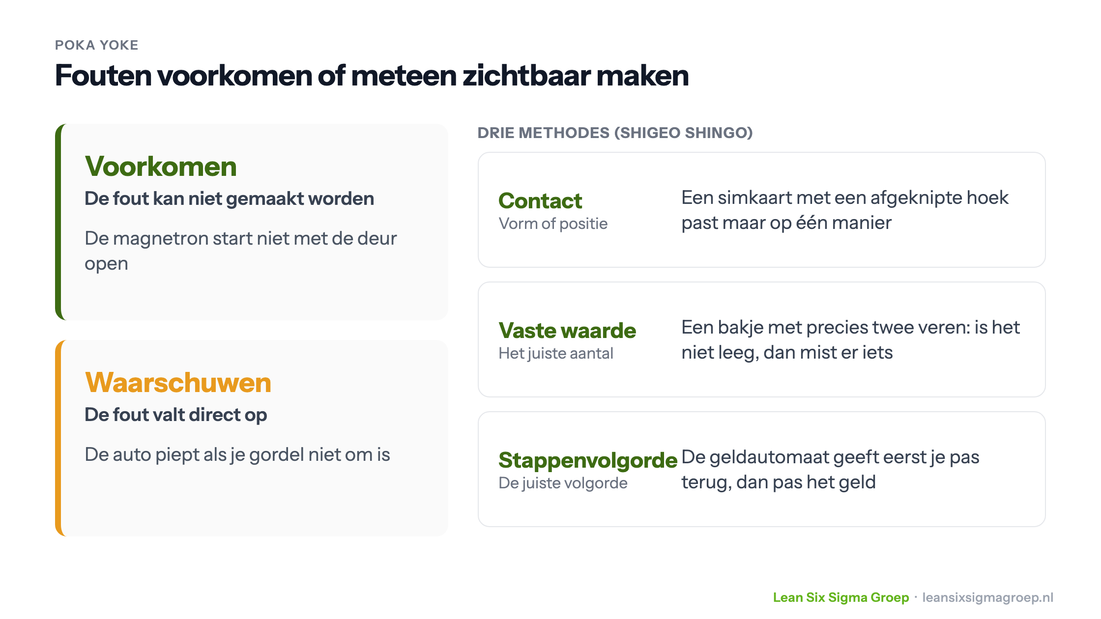 Poka Yoke: de twee niveaus voorkomen en waarschuwen, en de drie methodes van Shingo (contact, vaste waarde, stappenvolgorde) met alledaagse voorbeelden