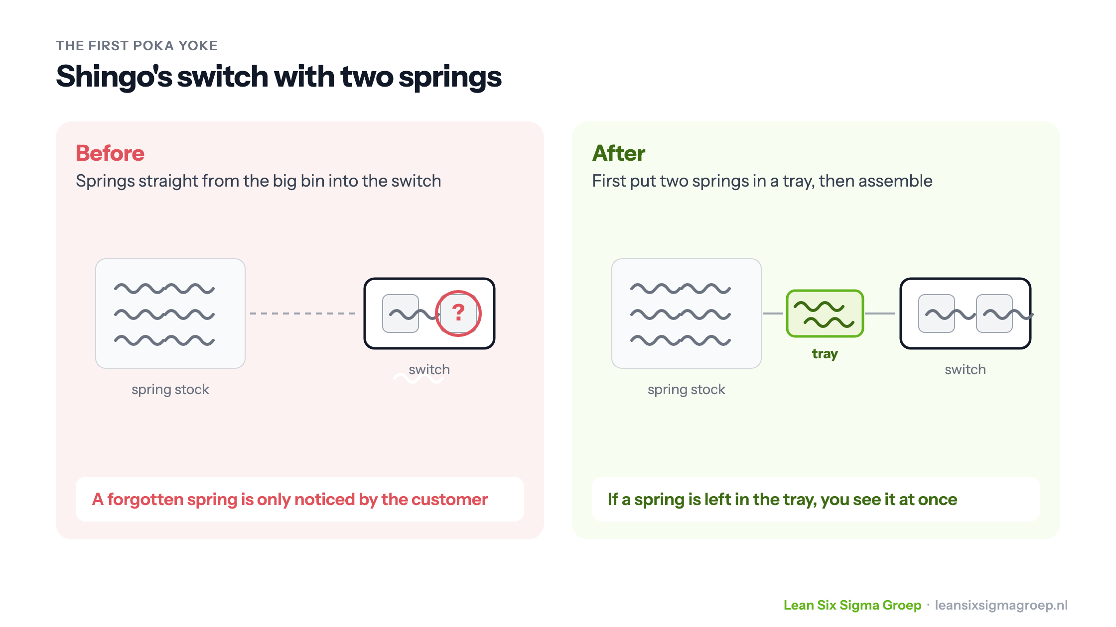 Shingo's switch with two springs: before the improvement springs were forgotten, afterwards two springs first go into a tray so a forgotten spring stands out at once