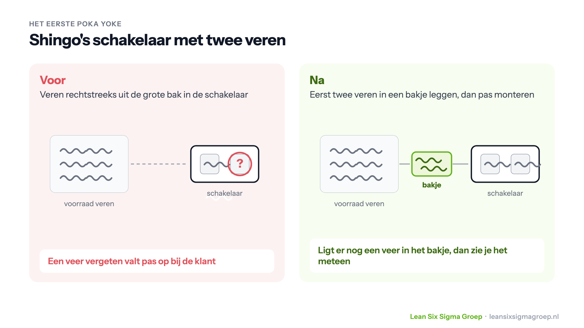 Shingo's schakelaar met twee veren: voor de verbetering werden veren vergeten, daarna gaan eerst twee veren in een bakje zodat een vergeten veer meteen opvalt