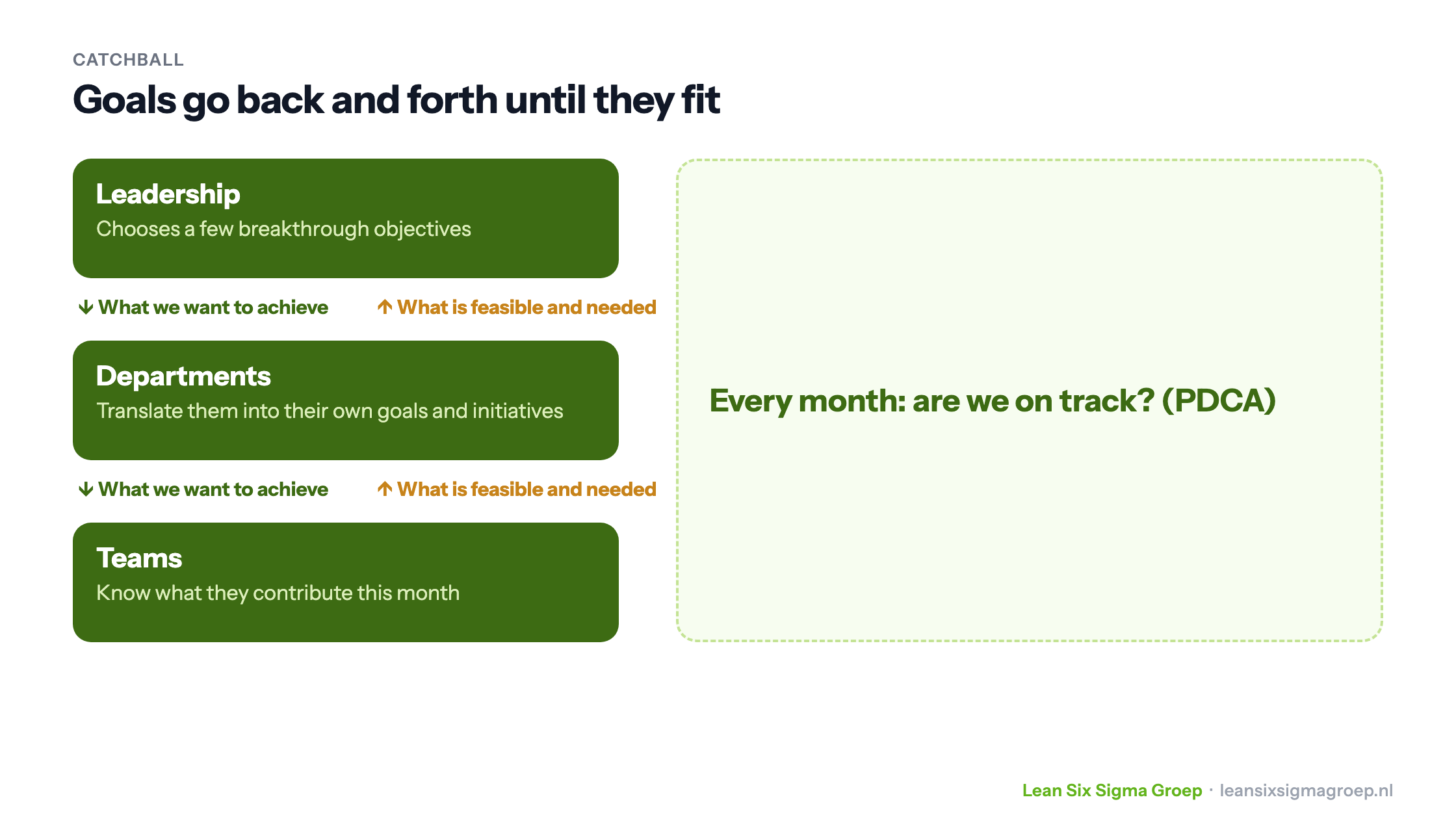 Catchball in Policy Deployment: goals go back and forth between leadership, departments and teams, with a monthly check on whether the organisation is on course