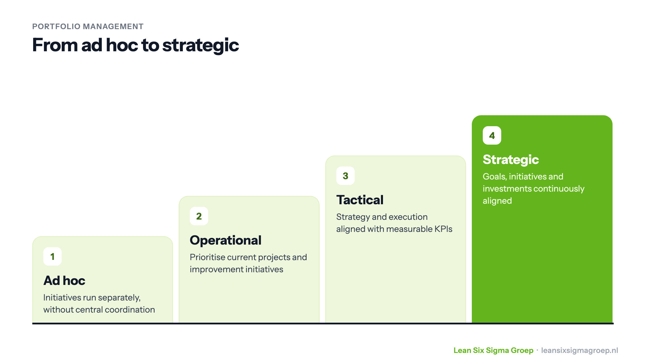 Four levels of portfolio management: ad hoc, operational, tactical and strategic