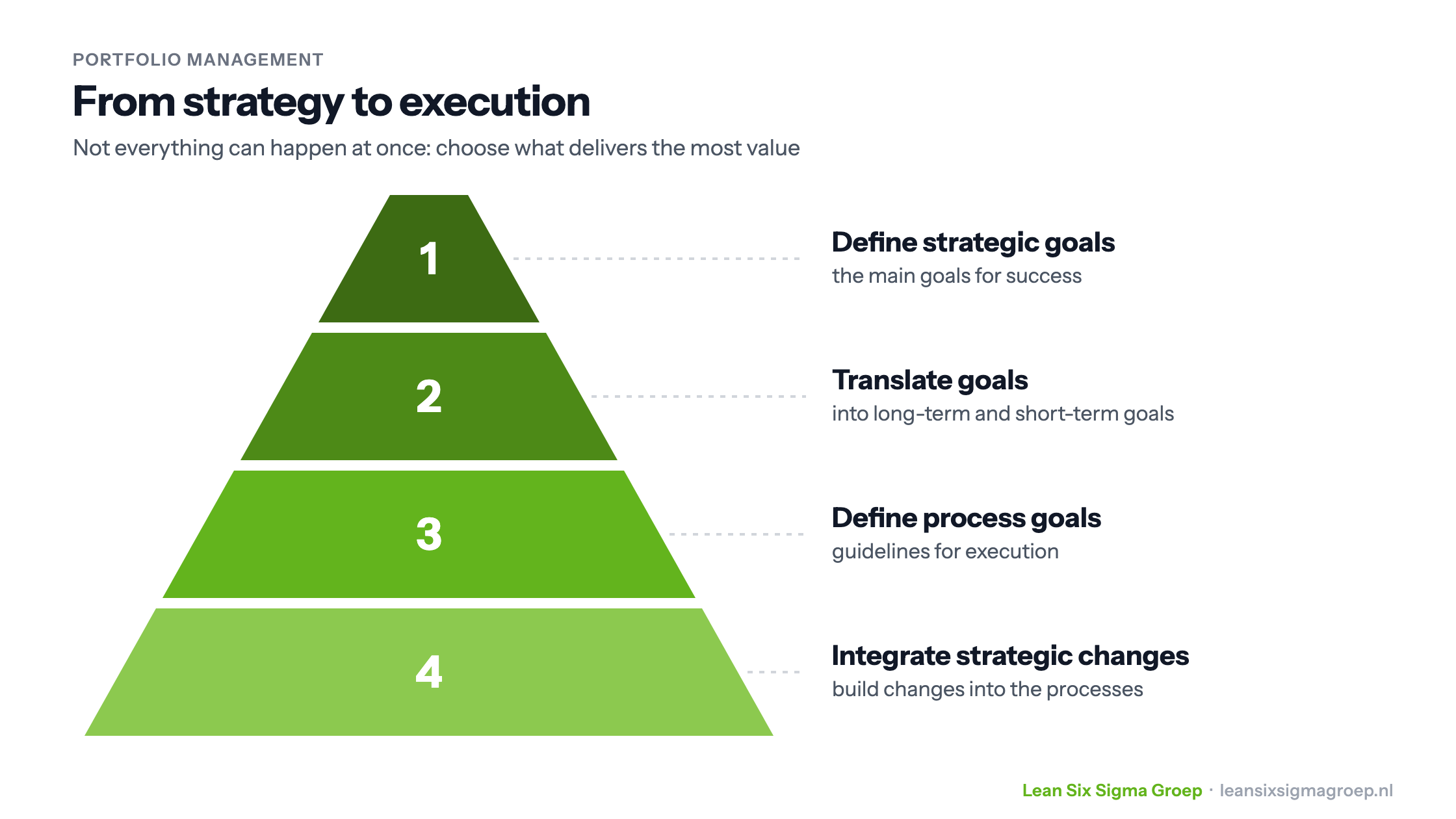 From strategy to execution in four layers: define strategic goals, translate them into long-term and short-term goals, define process goals and integrate strategic changes into the processes