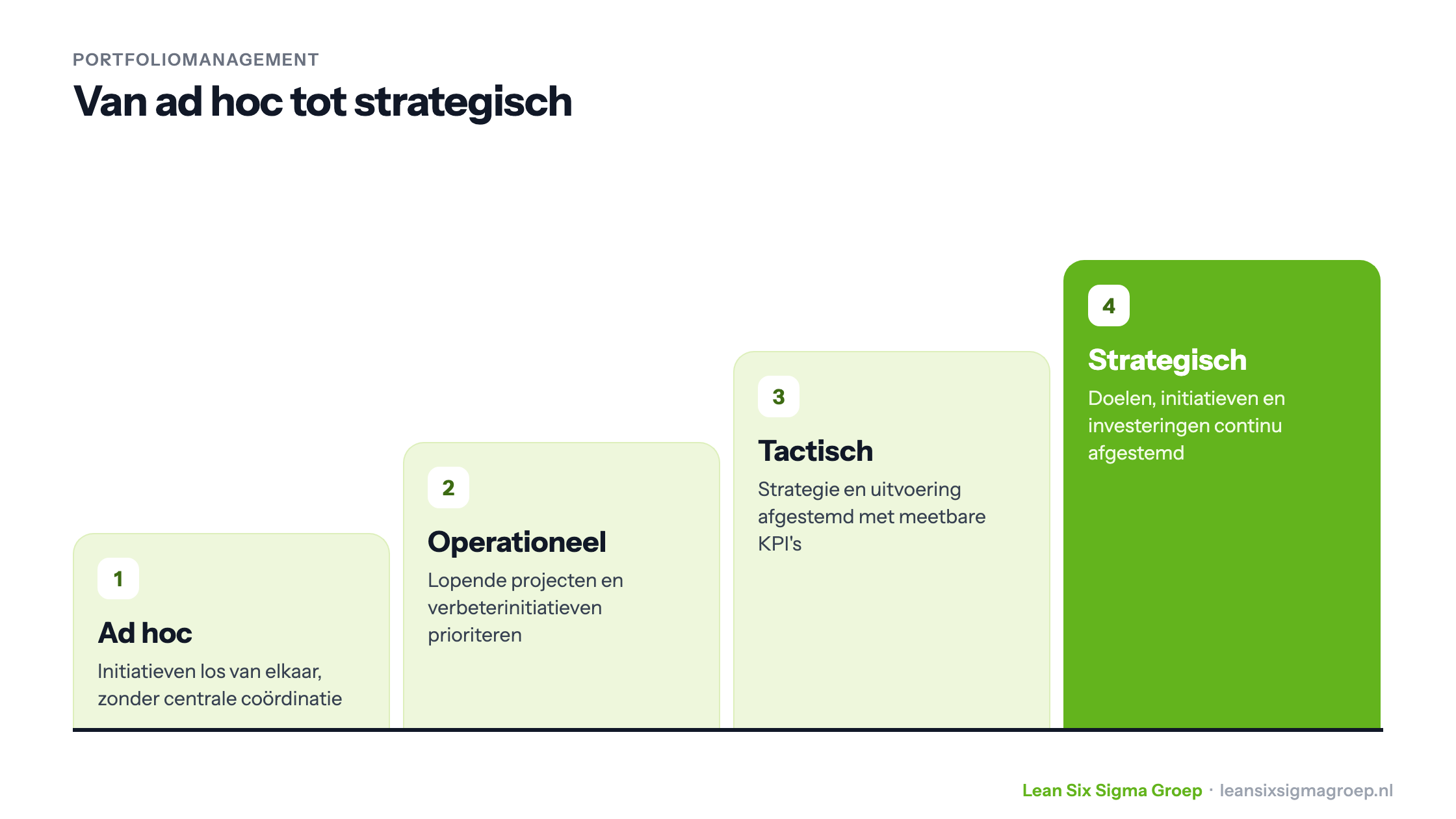 Vier niveaus van portfoliomanagement: ad hoc, operationeel, tactisch en strategisch