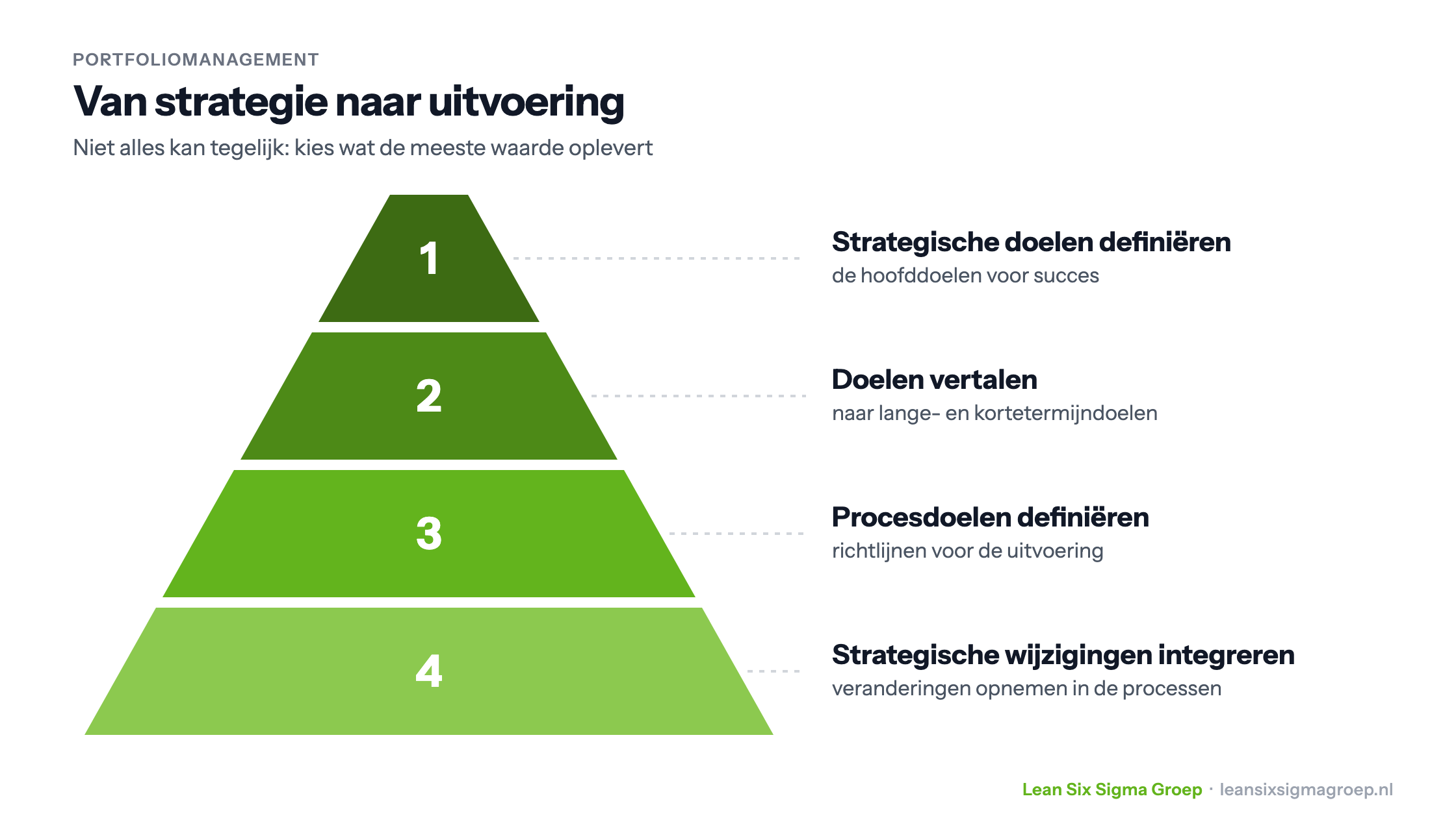 Van strategie naar uitvoering in vier lagen: strategische doelen definiëren, doelen vertalen naar lange- en kortetermijndoelen, procesdoelen definiëren en strategische wijzigingen integreren in de processen
