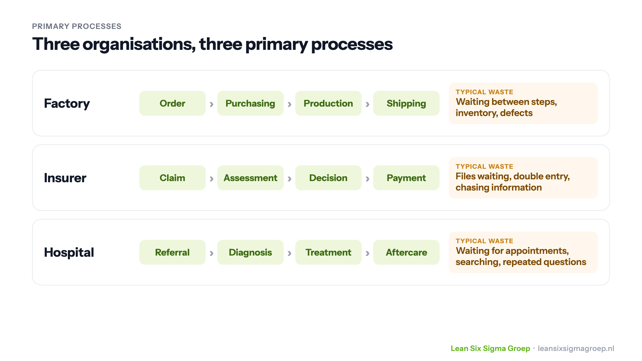 Three examples of a primary process: a factory, an insurer and a hospital, each with its steps and typical waste