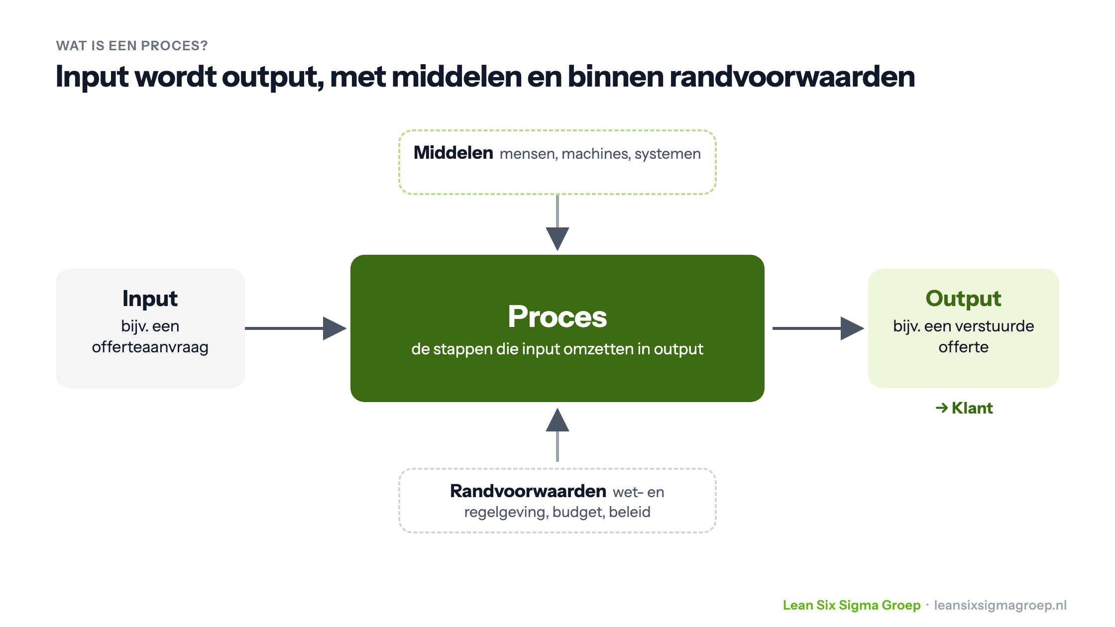 Wat is een proces: input wordt in het proces omgezet in output voor de klant, met middelen zoals mensen en machines en binnen randvoorwaarden zoals wet- en regelgeving