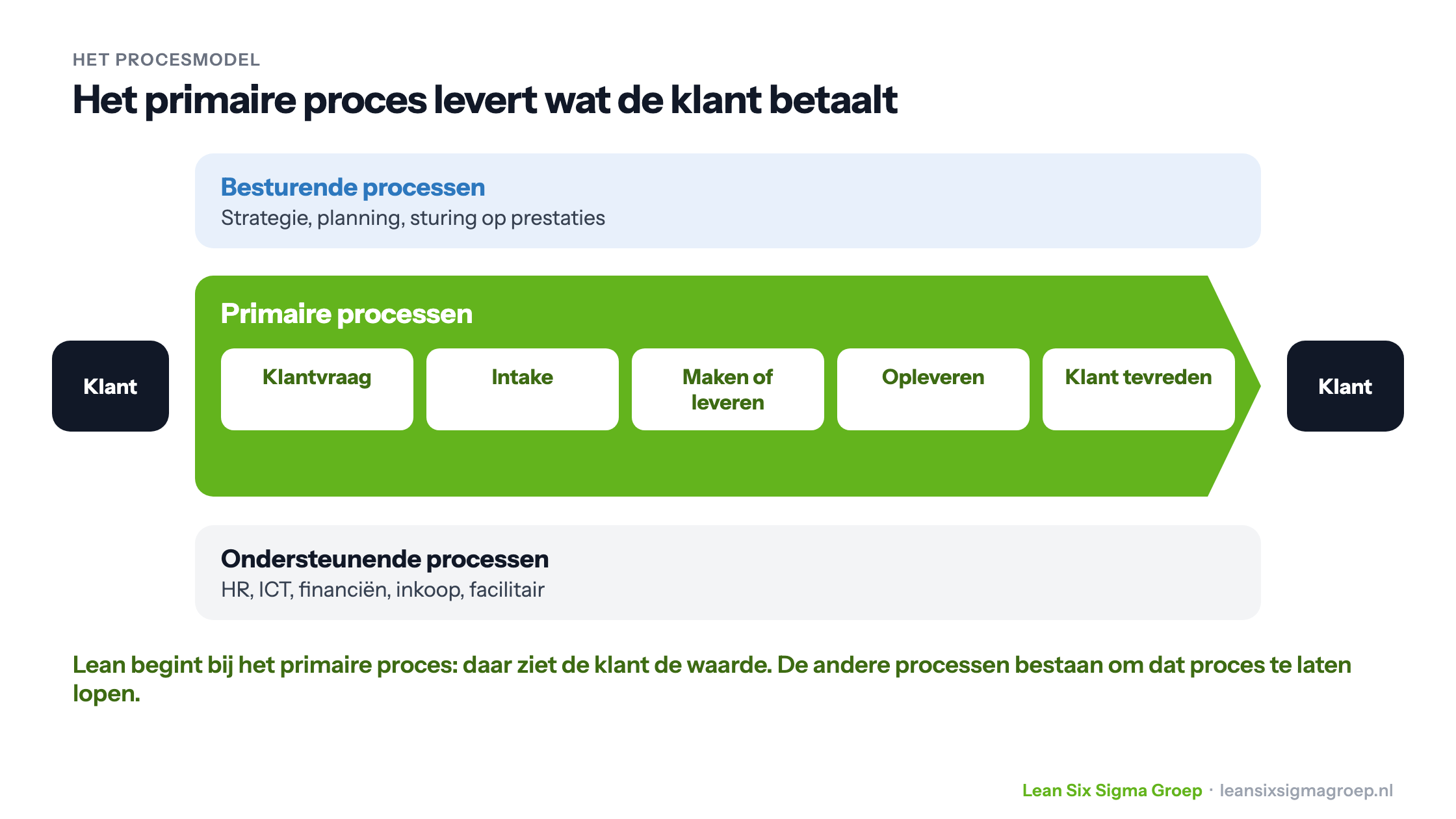 Het procesmodel: besturende processen bovenaan, het primaire proces van klantvraag tot tevreden klant in het midden, en ondersteunende processen zoals HR, ICT en financiën onderaan