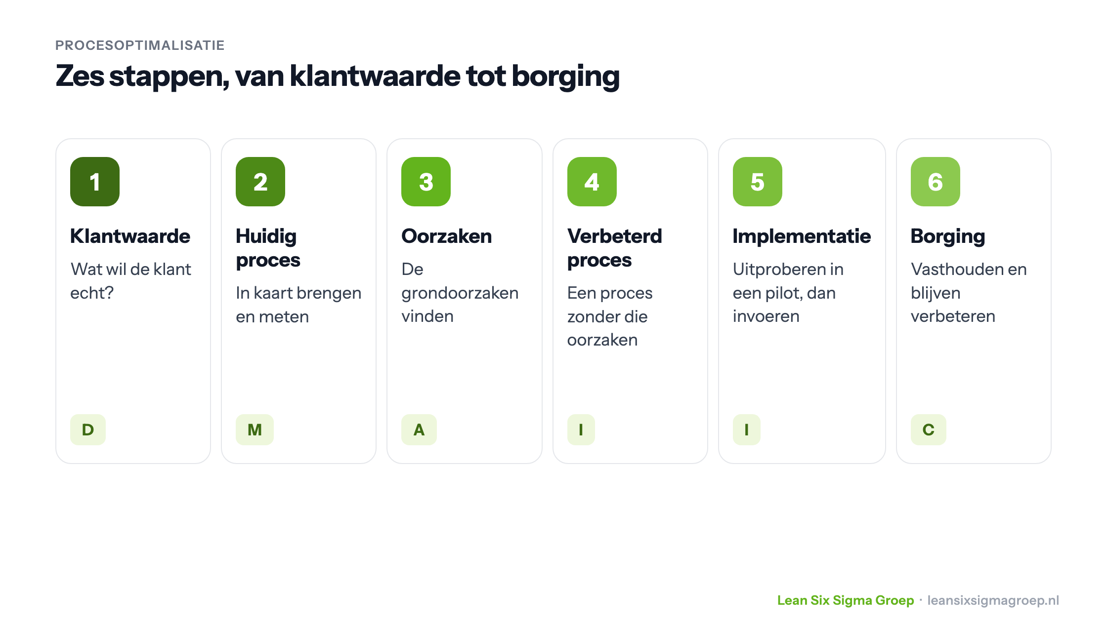 Procesoptimalisatie in zes stappen: klantwaarde, huidig proces, oorzaken, verbeterd proces, implementatie en borging, met de bijbehorende DMAIC-fase