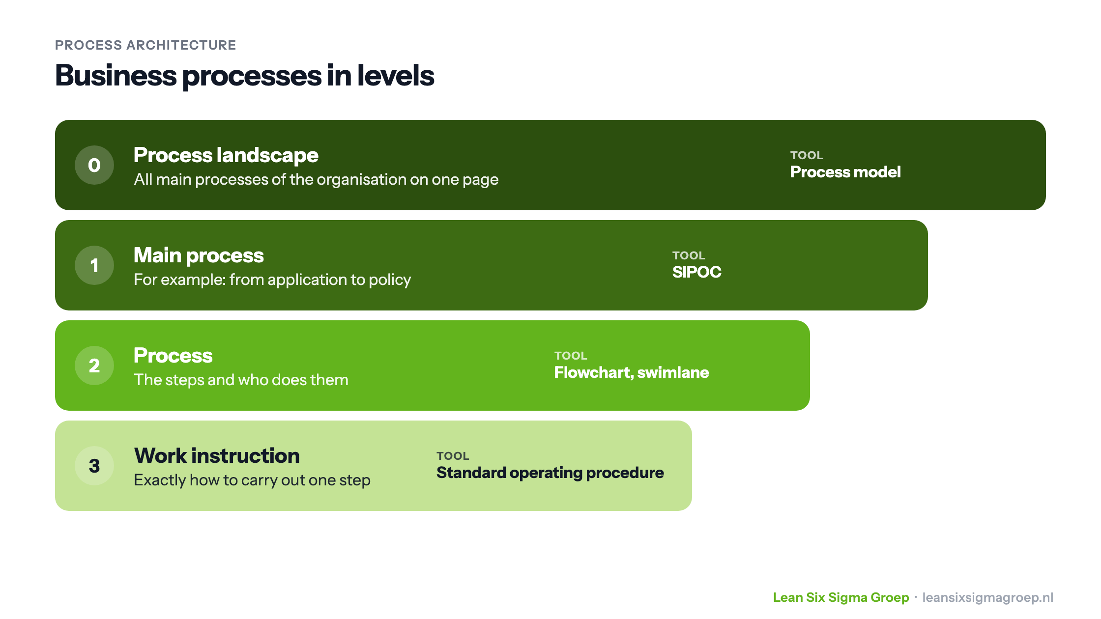 Process architecture in four levels: process landscape, main process, process and work instruction, with the tool to describe each level