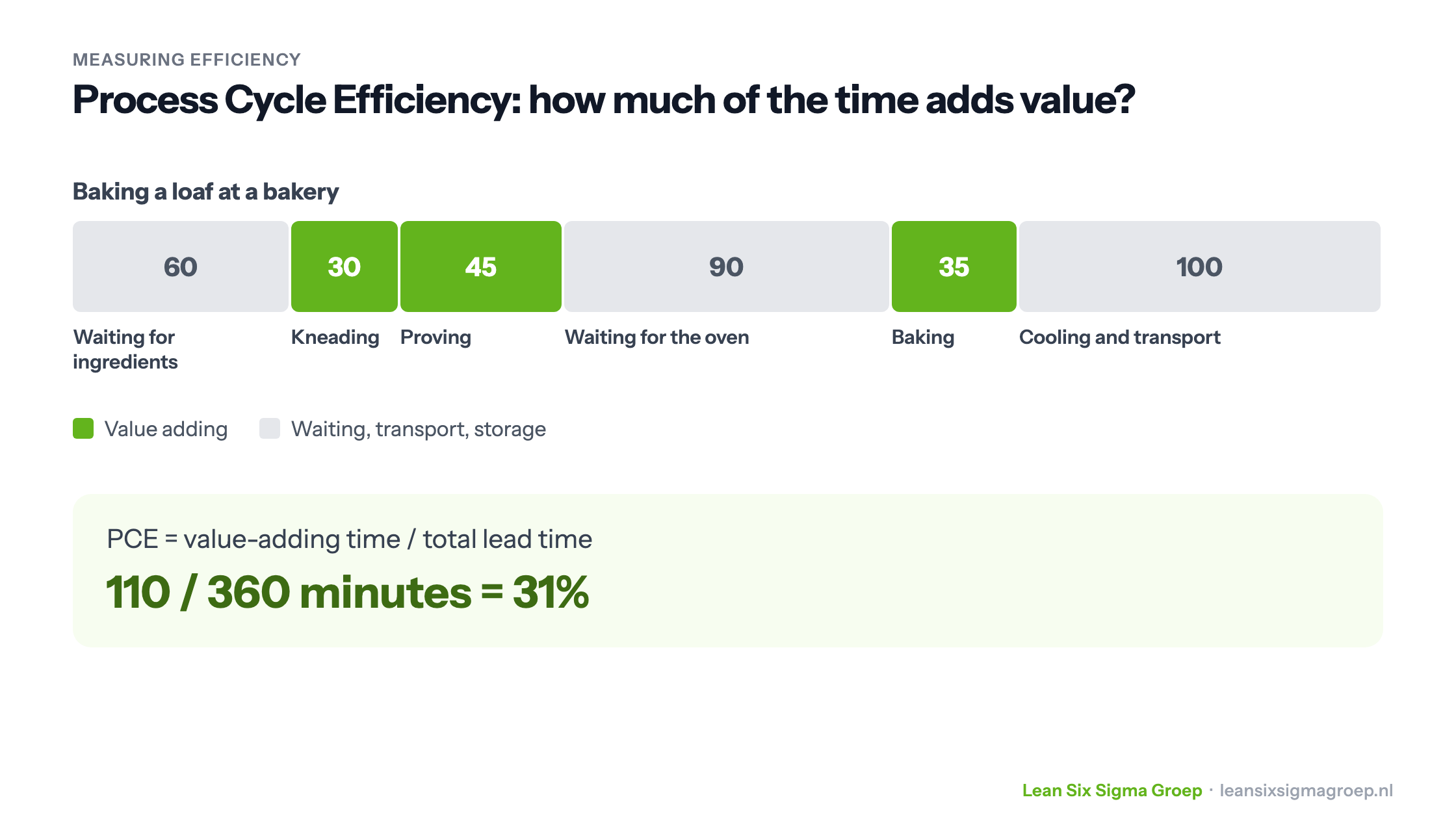 Process Cycle Efficiency at a bakery: 110 of the 360 minutes add value, a PCE of 31%