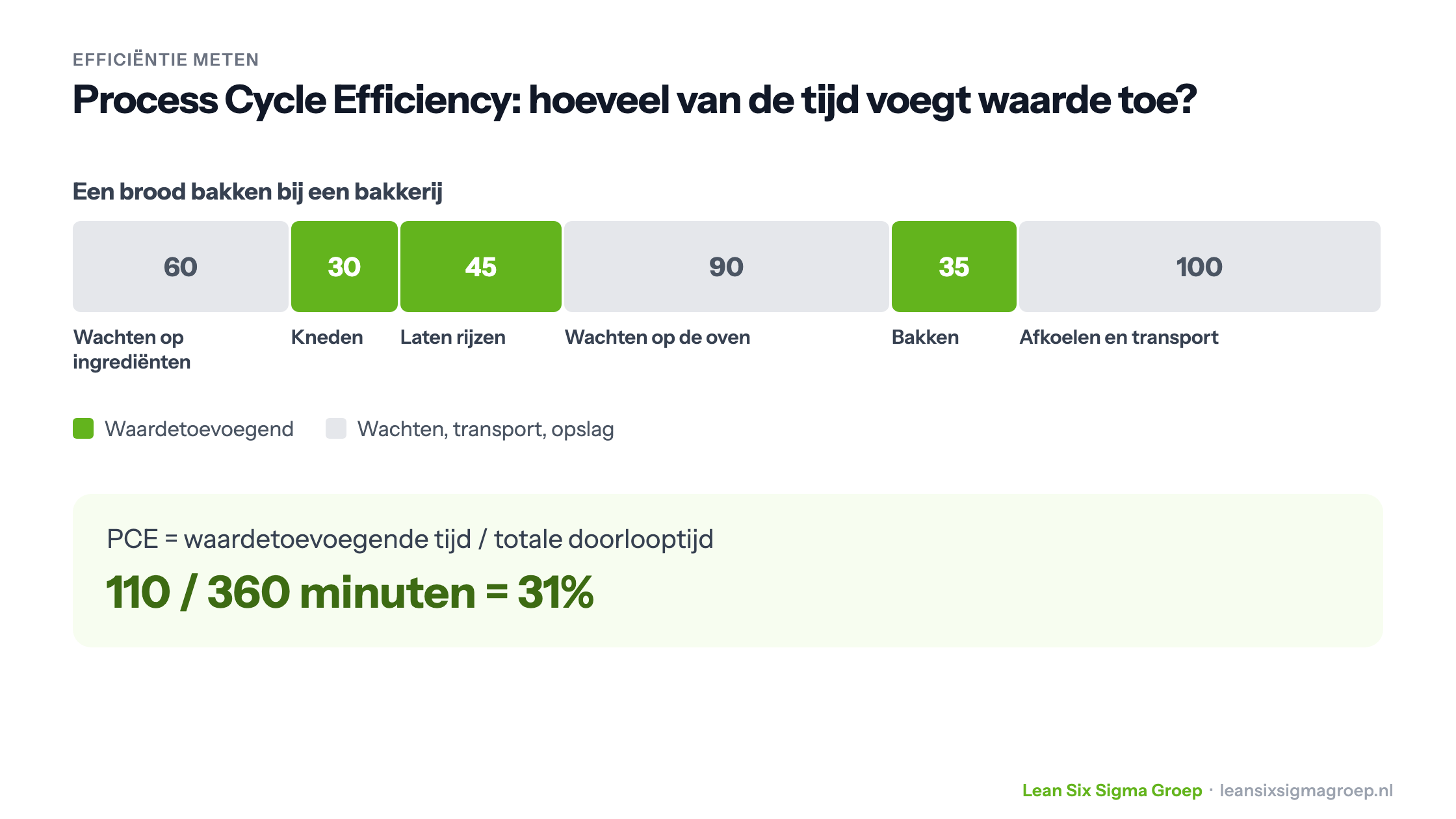 Process Cycle Efficiency bij een bakkerij: 110 van de 360 minuten voegen waarde toe, een PCE van 31%