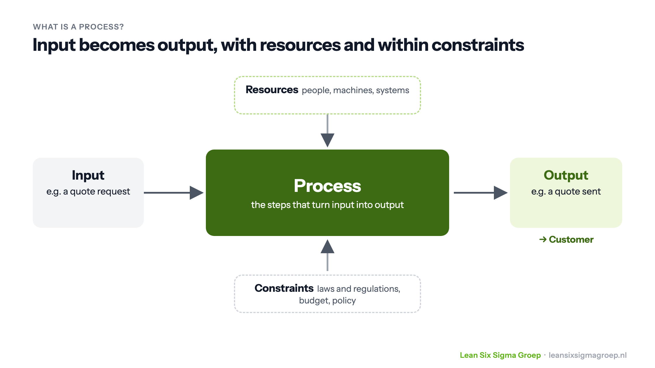 What is a process: input is turned into output for the customer, with resources such as people and machines and within constraints such as laws and regulations