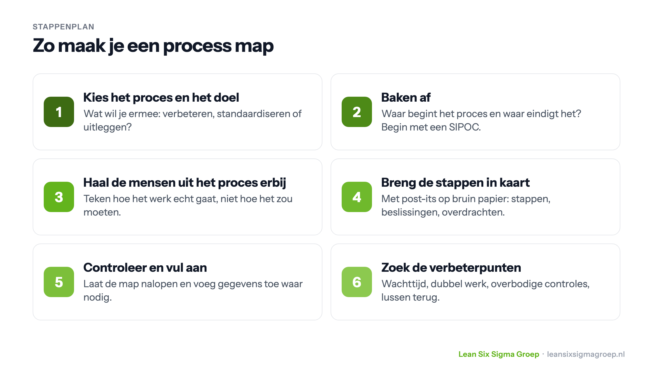 Stappenplan in zes stappen om een process map te maken, van proces en doel kiezen tot verbeterpunten zoeken
