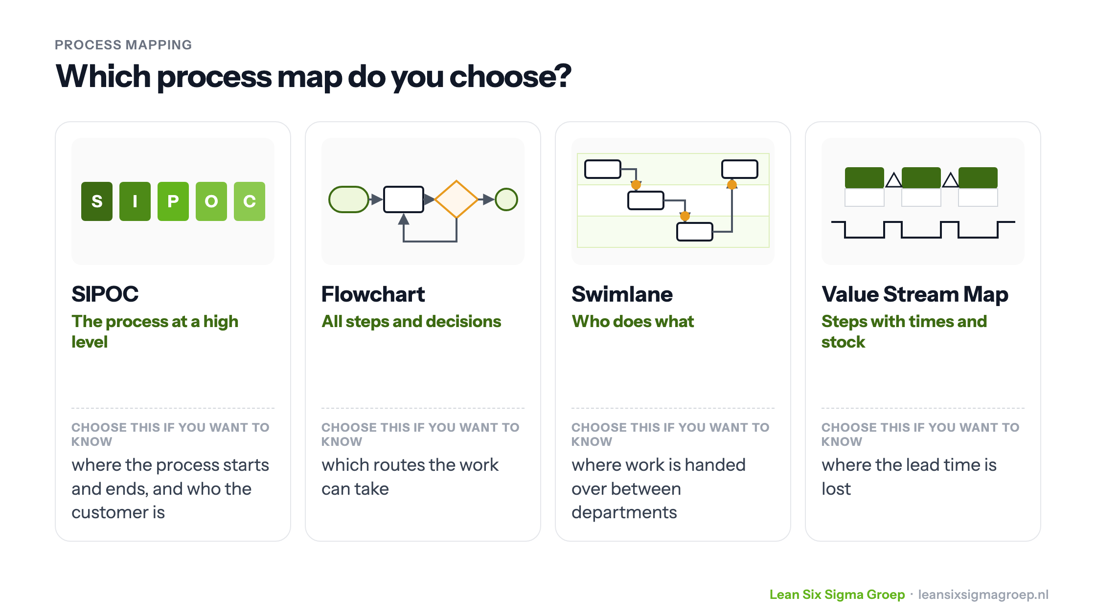 Four forms of process mapping side by side: SIPOC, flowchart, swimlane and value stream map, with when to choose each one
