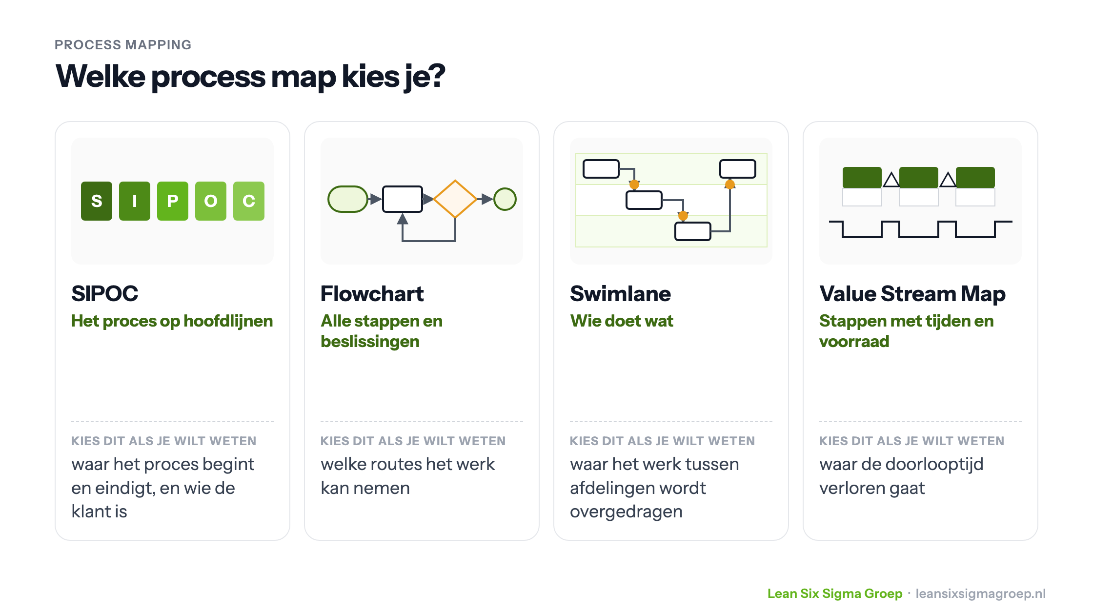 Vier vormen van process mapping naast elkaar: SIPOC, flowchart, swimlane en value stream map, met per vorm wanneer je hem kiest