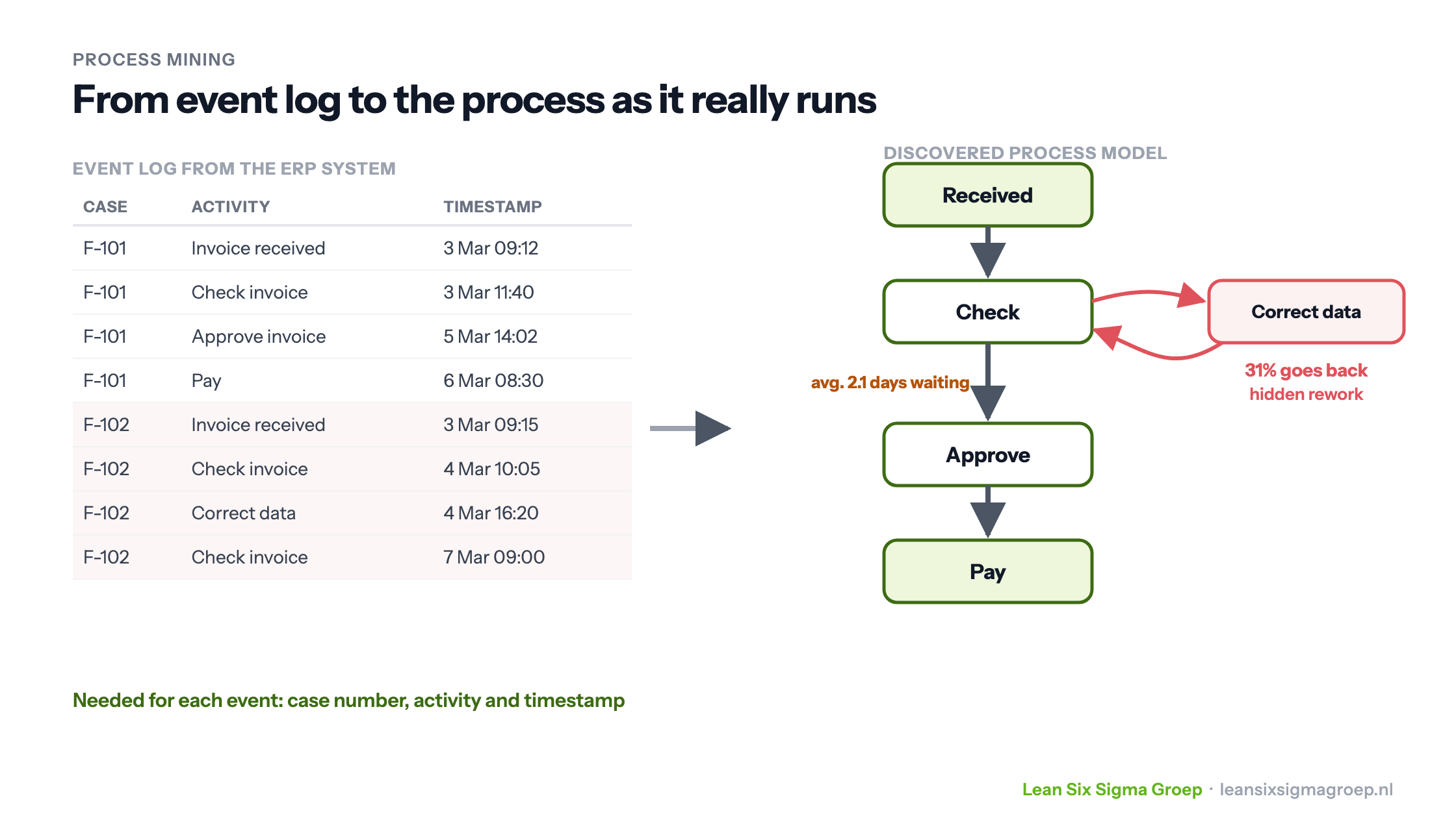 Process mining: an event log with case number, activity and timestamp is turned into a process model of purchase invoices, in which 31% of invoices turn out to go back for rework