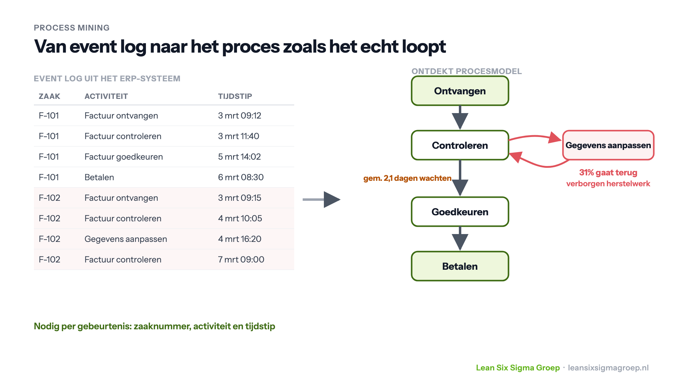 Process mining: een event log met zaaknummer, activiteit en tijdstip wordt omgezet in een procesmodel van inkoopfacturen, waarin 31% van de facturen terug blijkt te gaan voor herstel