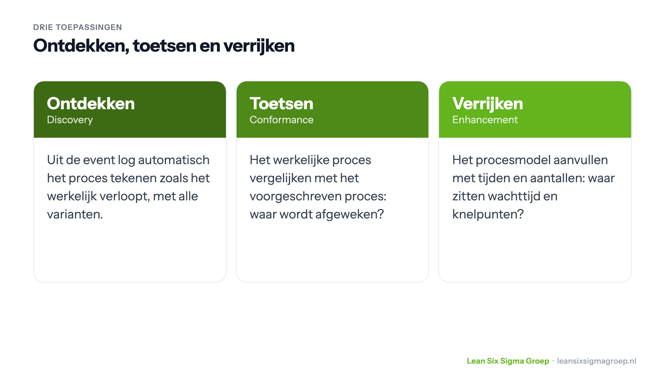 Drie toepassingen van process mining: ontdekken (discovery), toetsen (conformance) en verrijken (enhancement)