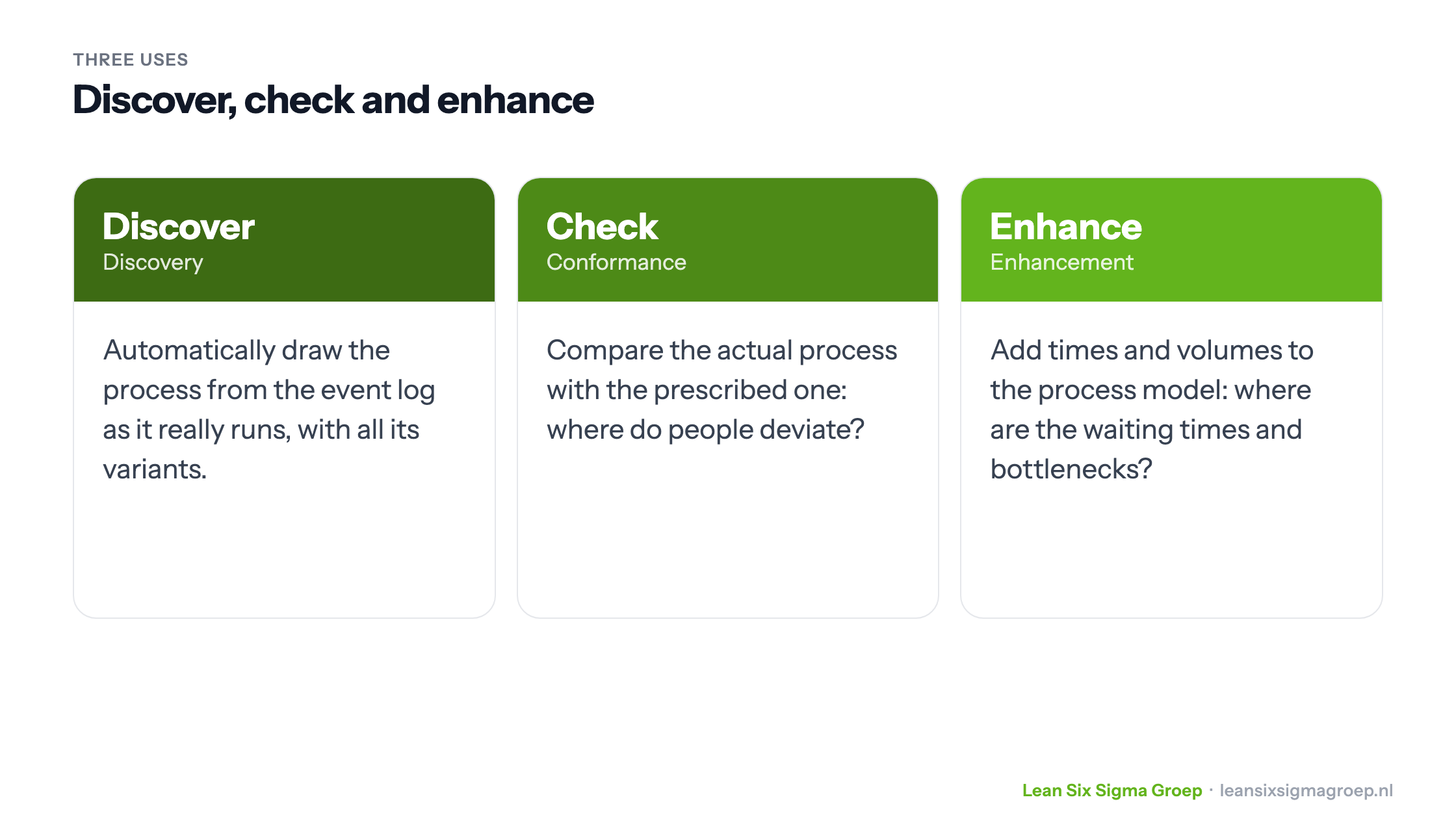Three uses of process mining: discovery, conformance and enhancement