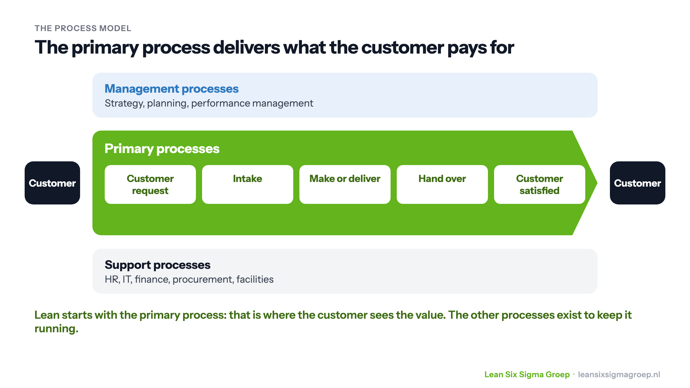 The process model: management processes at the top, the primary process from customer request to satisfied customer in the middle, and support processes such as HR, IT and finance at the bottom