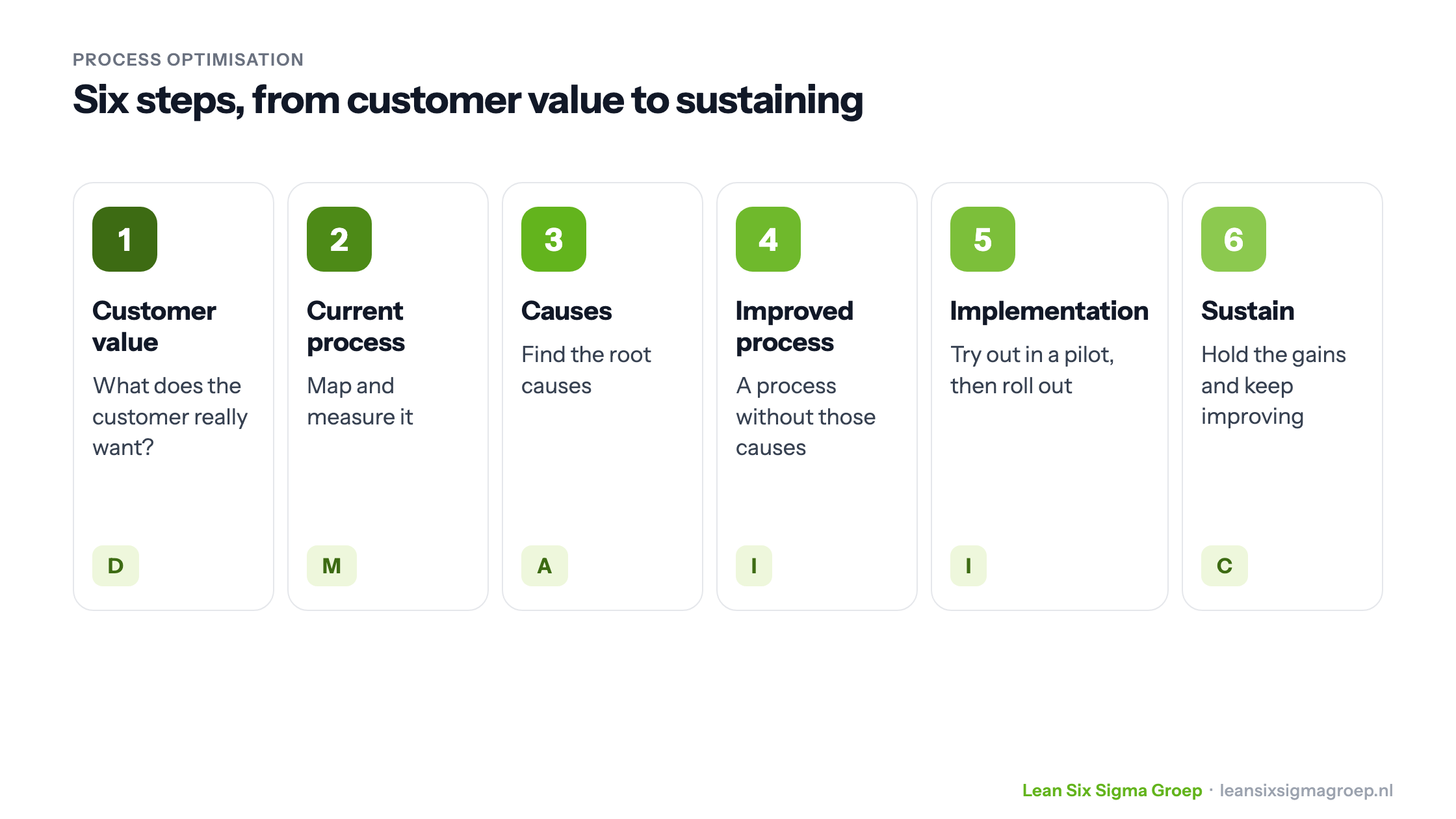 Process optimisation in six steps: customer value, current process, causes, improved process, implementation and sustain, with the matching DMAIC phase